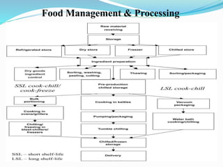 Food Management & Processing
 