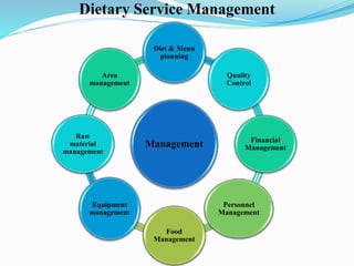 Dietary Service Management
Management
Diet & Menu
planning
Quality
Control
Financial
Management
Personnel
Management
Food
Management
Equipment
management
Raw
material
management
Area
management
 