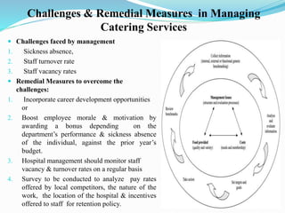 Challenges & Remedial Measures in Managing
Catering Services
 Challenges faced by management
1. Sickness absence,
2. Staff turnover rate
3. Staff vacancy rates
 Remedial Measures to overcome the
challenges:
1. Incorporate career development opportunities
or
2. Boost employee morale & motivation by
awarding a bonus depending on the
department’s performance & sickness absence
of the individual, against the prior year’s
budget.
3. Hospital management should monitor staff
vacancy & turnover rates on a regular basis
4. Survey to be conducted to analyze pay rates
offered by local competitors, the nature of the
work, the location of the hospital & incentives
offered to staff for retention policy.
 