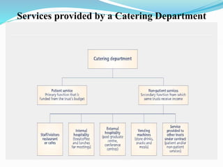 Services provided by a Catering Department
 