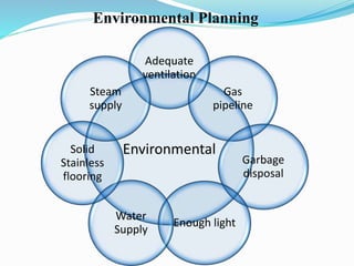 Environmental
Adequate
ventilation
Gas
pipeline
Garbage
disposal
Enough light
Water
Supply
Solid
Stainless
flooring
Steam
supply
Environmental Planning
 