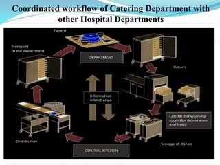 Coordinated workflow of Catering Department with
other Hospital Departments
 