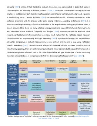 Schwartz (1994) criticized that Hofstede’s cultural dimensions was complicated in detail but lacks of
consistency and not relevancy. In addition, Schwartz (1994, p. 91) argued that Hofstede's survey on the IBM
employees had too many defects in terms of education, scientific and technological background, especially
in modernizing forces. Despite Hofstede (1980) had responded on this, Schwartz continued to make
sustained arguments with his analysis under some strong evidences. According to Schwartz (1994), it is
important to clarify the concept of cultural dimensions in the way of understanding people’s value items. It
cannot be denied that there are many scholars who appreciate and support the Schwartz frameworks. As
also mentioned in the article of Drogendijk and Slangen (2006), they emphasized the words of some
researchers that Schwartz’s framework has been rated much higher than the Hofstede model. However,
this assessment is a large relativity. Although Steenkamp (2001), a professional analyst, put his position on
Schwartz’s perspective of cultural measurement, he was still not entirely sure to stop using Hofstede's
models. Steenkamp (2001) claimed that the Schwartz's framework had also not been tested in practical
fully. Frankly speaking, there are still many arguments and mixed opinions but because the framework of
this essay assignment is limited; hence, the table shown below will give an overview of some measuring
model on cultural distance in comparison with first five dimensions of Hofstede briefly [see Table 4].

Table 4. Comparison of Hofstede’s cultural framework on five dimensions with other models [Soares, Farhangmehr
and Shoham, (2007, p. 280)]

 