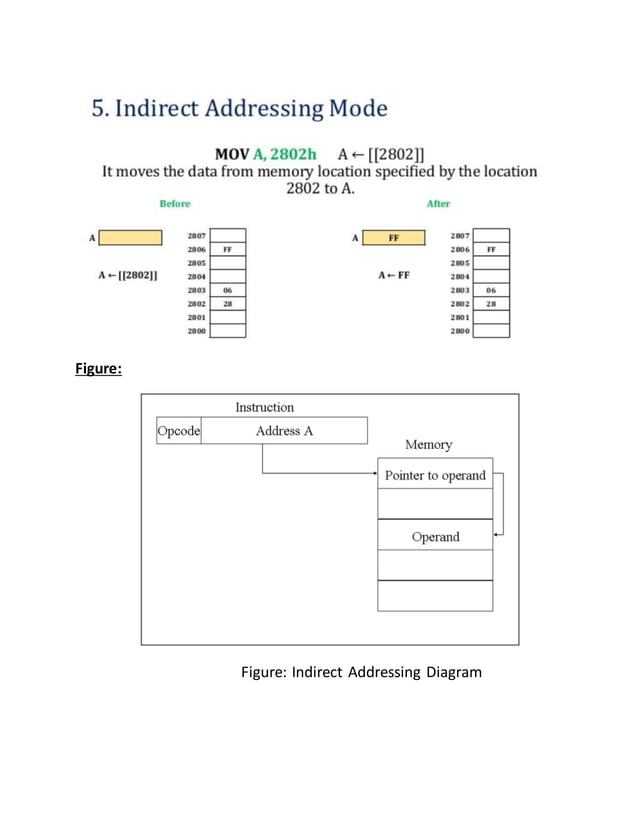 Assignment on different types of addressing modes pdf