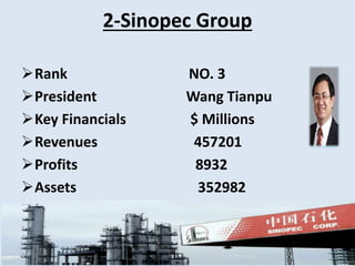 2-Sinopec Group 
Rank NO. 3 
President Wang Tianpu 
Key Financials $ Millions 
Revenues 457201 
Profits 8932 
Assets...