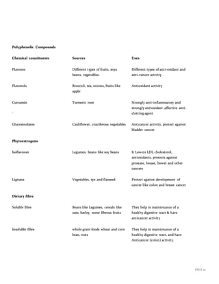 PAGE 10
Polyphenolic Compounds
Chemical constituents Sources Uses
Flavones Different types of fruits, soya
beans, vegetables.
Different types of anti-oxidant and
anti-cancer activity
Flavonols Broccoli, tea, onions, fruits like
apple
Antioxidant activity
Curcumin
.
Turmeric root Strongly anti-inflammatory and
strongly antioxidant ,effective anti-
clotting agent
Glucosinolates Cauliflower, cruciferous vegetables Anticancer activity, protect against
bladder cancer
Phytoestrogens
Isoflavones Legumes, beans like soy beans It Lowers LDL cholesterol,
antioxidants, protects against
prostate, breast, bowel and other
cancers
Lignans Vegetables, rye and flaxseed Protect against development of
cancer like colon and breast cancer
Dietary fibre
Soluble fibre Beans like Legumes, cereals like
oats, barley, some fibrous fruits
They help in maintenance of a
healthy digestive tract & have
anticancer activity
Insoluble fibre whole grain foods wheat and corn
bran, nuts
They help in maintenance of a
healthy digestive tract, and have
Anticancer (colon) activity.
 