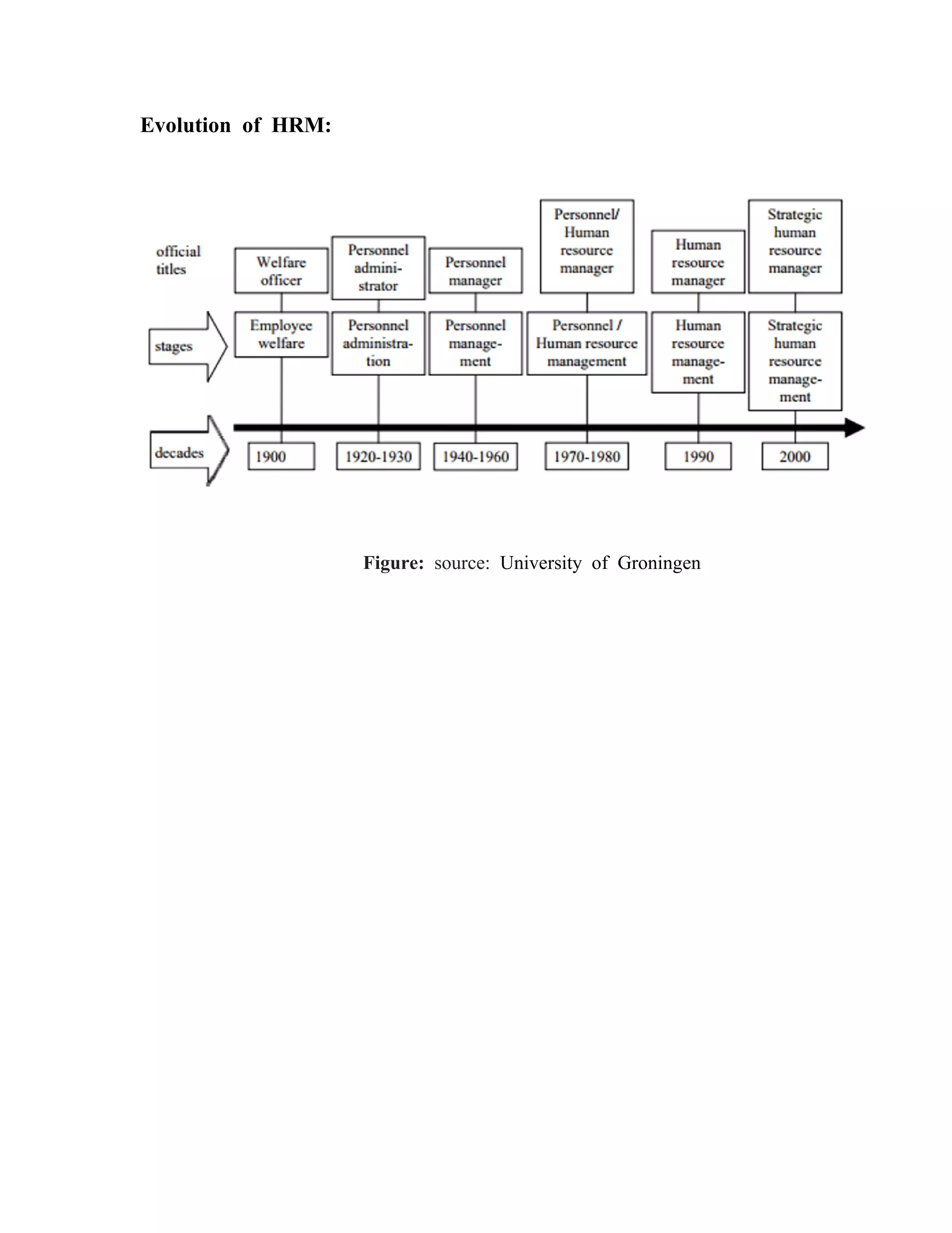 Evolution of HRM:
Figure: source: University of Groningen
 