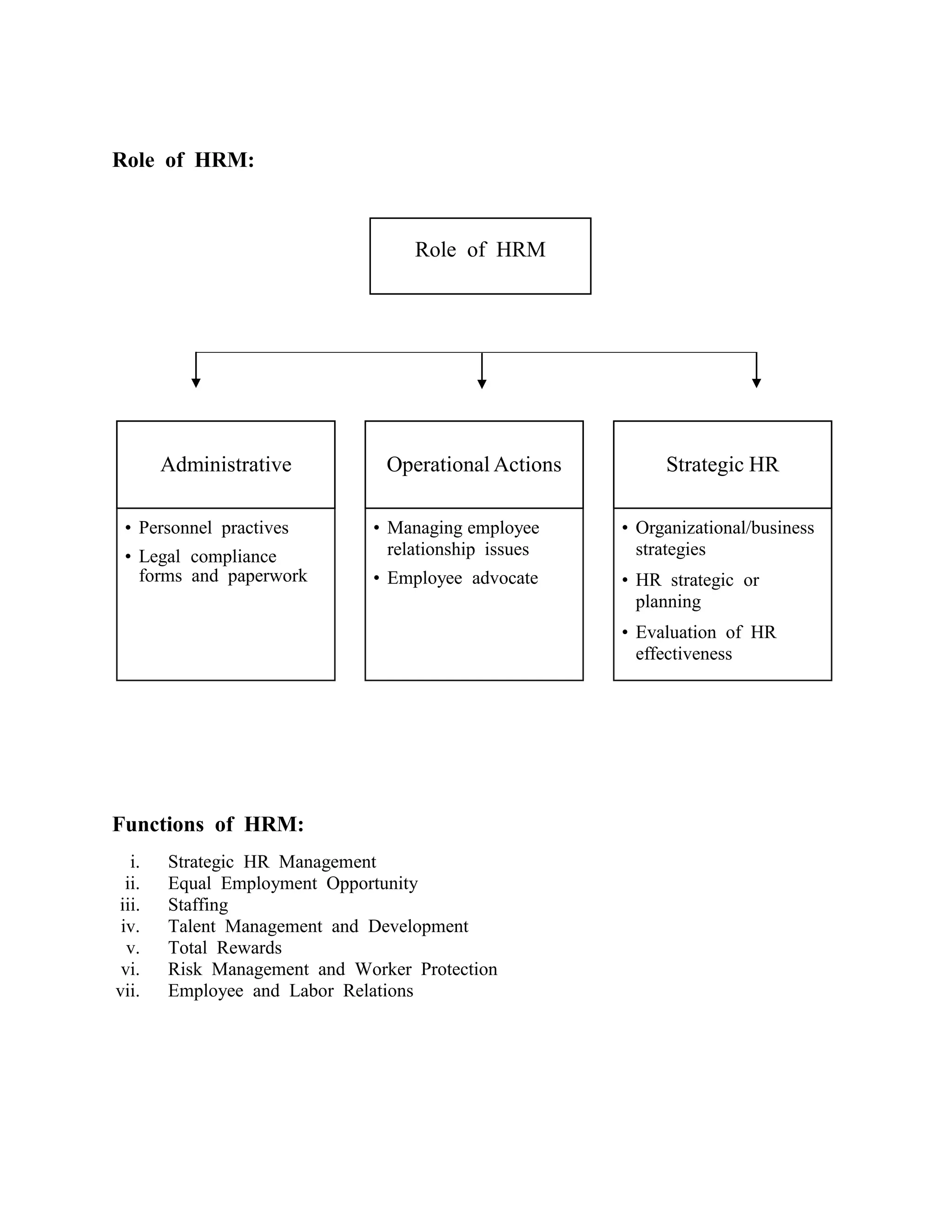 Administrative
• Personnel practives
• Legal compliance
forms and paperwork
Operational Actions
• Managing employee
relationship issues
• Employee advocate
Strategic HR
• Organizational/business
strategies
• HR strategic or
planning
• Evaluation of HR
effectiveness
Role of HRM:
Functions of HRM:
i. Strategic HR Management
ii. Equal Employment Opportunity
iii. Staffing
iv. Talent Management and Development
v. Total Rewards
vi. Risk Management and Worker Protection
vii. Employee and Labor Relations
Role of HRM
 