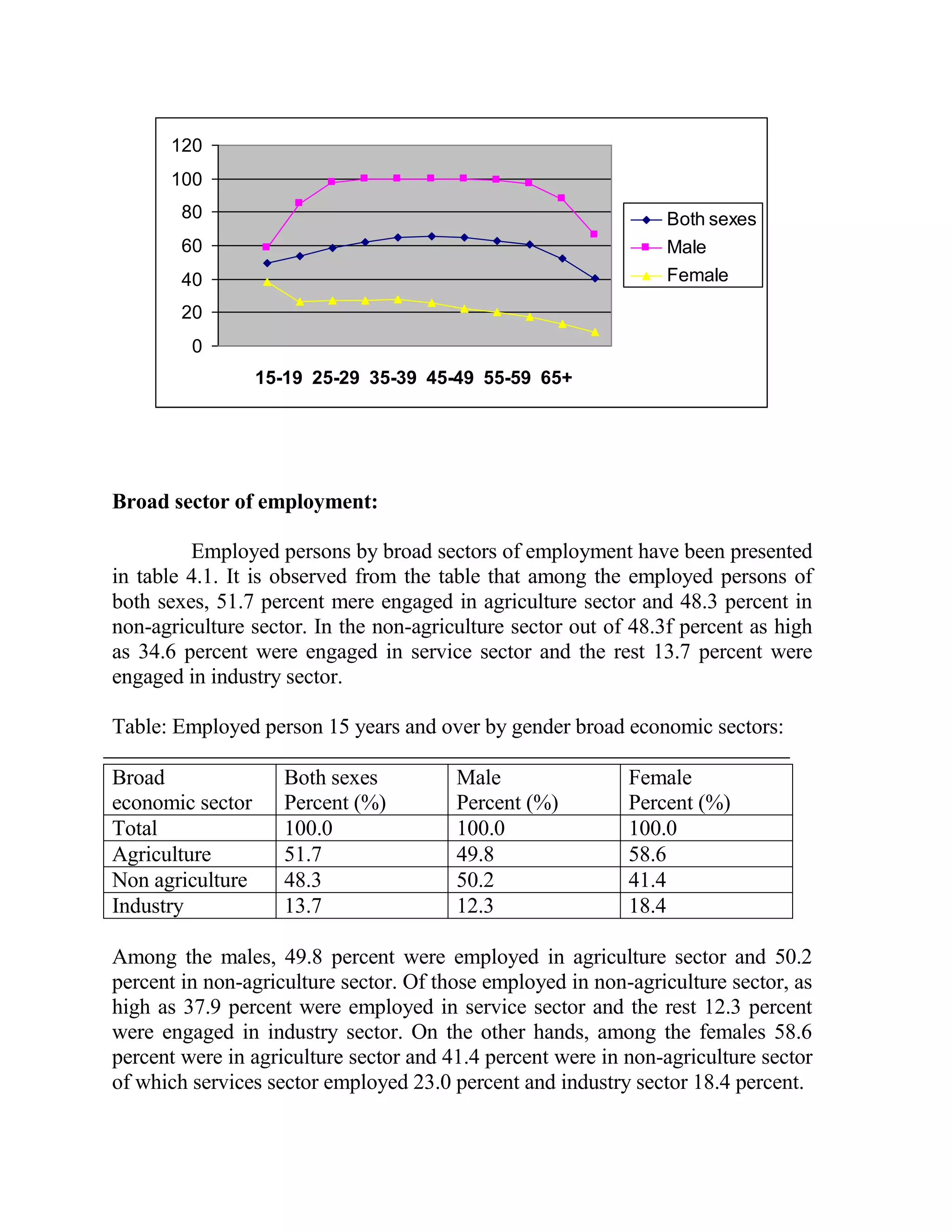 120
      100
        80                                                      Both sexes
        60                                                      Male
        40                                                      Female
        20
         0
                  15-19 25-29 35-39 45-49 55-59 65+




Broad sector of employment:

         Employed persons by broad sectors of employment have been presented
in table 4.1. It is observed from the table that among the employed persons of
both sexes, 51.7 percent mere engaged in agriculture sector and 48.3 percent in
non-agriculture sector. In the non-agriculture sector out of 48.3f percent as high
as 34.6 percent were engaged in service sector and the rest 13.7 percent were
engaged in industry sector.

Table: Employed person 15 years and over by gender broad economic sectors:

Broad                Both sexes         Male                Female
economic sector      Percent (%)        Percent (%)         Percent (%)
Total                100.0              100.0               100.0
Agriculture          51.7               49.8                58.6
Non agriculture      48.3               50.2                41.4
Industry             13.7               12.3                18.4

Among the males, 49.8 percent were employed in agriculture sector and 50.2
percent in non-agriculture sector. Of those employed in non-agriculture sector, as
high as 37.9 percent were employed in service sector and the rest 12.3 percent
were engaged in industry sector. On the other hands, among the females 58.6
percent were in agriculture sector and 41.4 percent were in non-agriculture sector
of which services sector employed 23.0 percent and industry sector 18.4 percent.
 