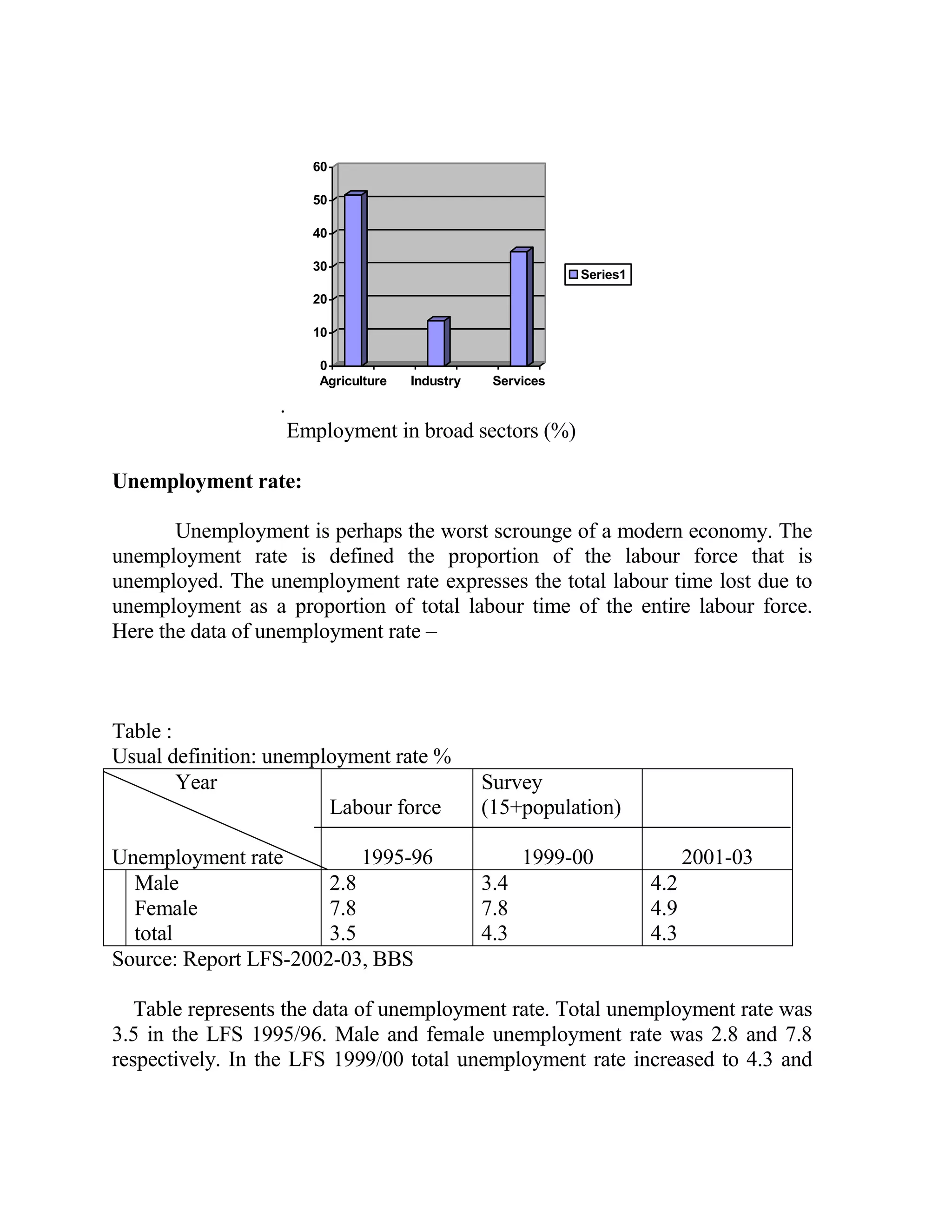 60

                        50

                        40

                        30
                                                              Series1
                        20

                        10

                         0
                         Agriculture   Industry    Services

                  .
                      Employment in broad sectors (%)

Unemployment rate:

       Unemployment is perhaps the worst scrounge of a modern economy. The
unemployment rate is defined the proportion of the labour force that is
unemployed. The unemployment rate expresses the total labour time lost due to
unemployment as a proportion of total labour time of the entire labour force.
Here the data of unemployment rate –



Table :
Usual definition: unemployment rate %
        Year                                      Survey
                        Labour force              (15+population)

Unemployment rate          1995-96                      1999-00               2001-03
  Male                 2.8                        3.4                   4.2
  Female               7.8                        7.8                   4.9
  total                3.5                        4.3                   4.3
Source: Report LFS-2002-03, BBS

   Table represents the data of unemployment rate. Total unemployment rate was
3.5 in the LFS 1995/96. Male and female unemployment rate was 2.8 and 7.8
respectively. In the LFS 1999/00 total unemployment rate increased to 4.3 and
 
