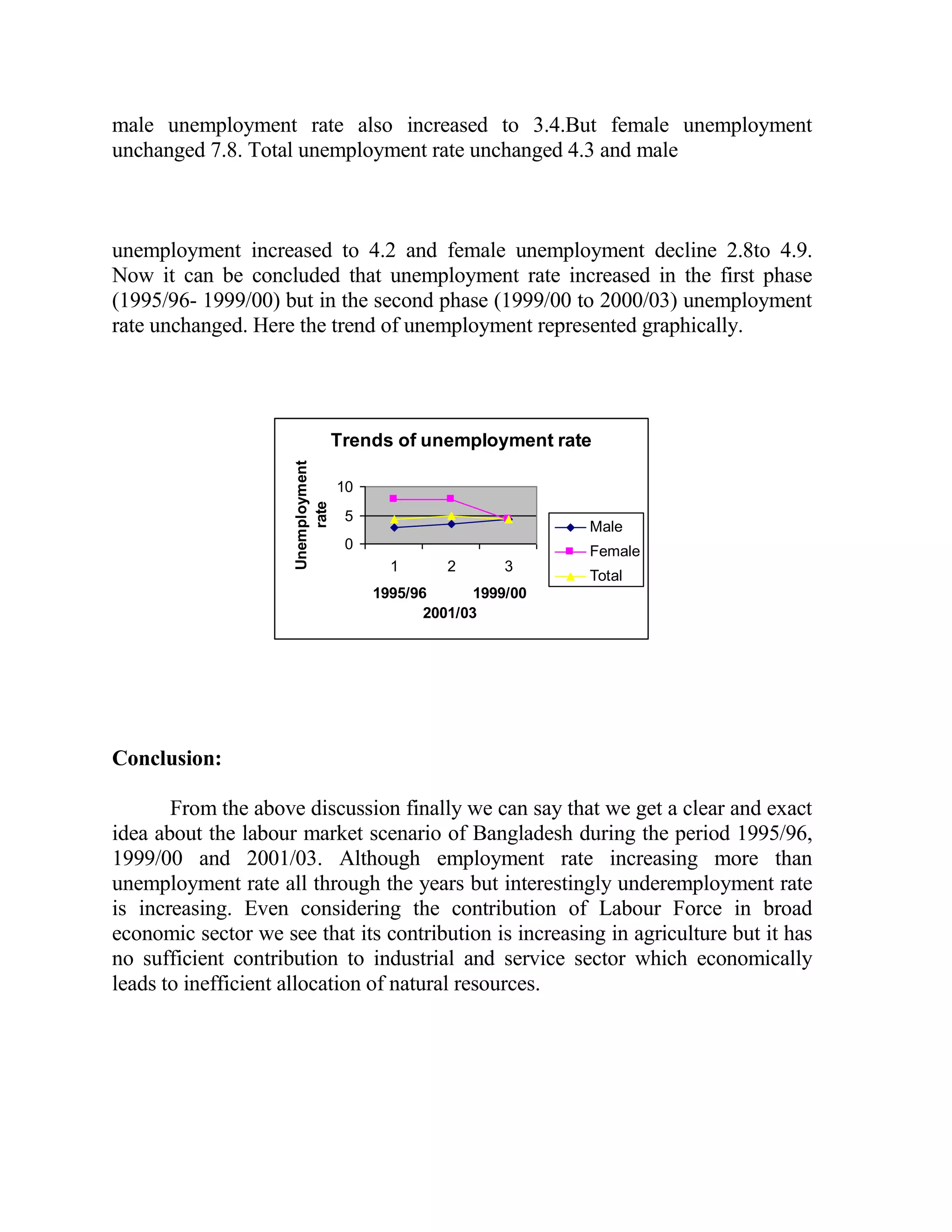 male unemployment rate also increased to 3.4.But female unemployment
unchanged 7.8. Total unemployment rate unchanged 4.3 and male



unemployment increased to 4.2 and female unemployment decline 2.8to 4.9.
Now it can be concluded that unemployment rate increased in the first phase
(1995/96- 1999/00) but in the second phase (1999/00 to 2000/03) unemployment
rate unchanged. Here the trend of unemployment represented graphically.




                                    Trends of unemployment rate
                     Unemployment




                                    10
                         rate




                                     5
                                                                 Male
                                     0                           Female
                                           1       2      3
                                                                 Total
                                         1995/96       1999/00
                                                2001/03




Conclusion:

       From the above discussion finally we can say that we get a clear and exact
idea about the labour market scenario of Bangladesh during the period 1995/96,
1999/00 and 2001/03. Although employment rate increasing more than
unemployment rate all through the years but interestingly underemployment rate
is increasing. Even considering the contribution of Labour Force in broad
economic sector we see that its contribution is increasing in agriculture but it has
no sufficient contribution to industrial and service sector which economically
leads to inefficient allocation of natural resources.
 