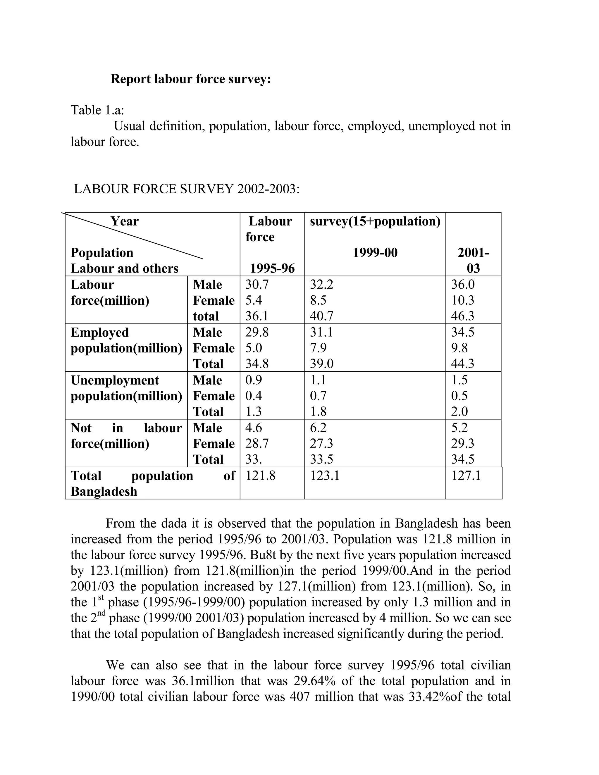 Report labour force survey:

Table 1.a:
        Usual definition, population, labour force, employed, unemployed not in
labour force.


LABOUR FORCE SURVEY 2002-2003:

       Year                      Labour     survey(15+population)
                                force
Population                                          1999-00            2001-
Labour and others                1995-96                                 03
Labour               Male       30.7        32.2                      36.0
force(million)       Female     5.4         8.5                       10.3
                     total      36.1        40.7                      46.3
Employed             Male       29.8        31.1                      34.5
population(million) Female      5.0         7.9                       9.8
                     Total      34.8        39.0                      44.3
Unemployment         Male       0.9         1.1                       1.5
population(million) Female      0.4         0.7                       0.5
                     Total      1.3         1.8                       2.0
Not in labour Male              4.6         6.2                       5.2
force(million)       Female     28.7        27.3                      29.3
                     Total      33.         33.5                      34.5
Total      population      of   121.8       123.1                     127.1
Bangladesh

       From the dada it is observed that the population in Bangladesh has been
increased from the period 1995/96 to 2001/03. Population was 121.8 million in
the labour force survey 1995/96. Bu8t by the next five years population increased
by 123.1(million) from 121.8(million)in the period 1999/00.And in the period
2001/03 the population increased by 127.1(million) from 123.1(million). So, in
the 1st phase (1995/96-1999/00) population increased by only 1.3 million and in
the 2nd phase (1999/00 2001/03) population increased by 4 million. So we can see
that the total population of Bangladesh increased significantly during the period.

      We can also see that in the labour force survey 1995/96 total civilian
labour force was 36.1million that was 29.64% of the total population and in
1990/00 total civilian labour force was 407 million that was 33.42%of the total
 