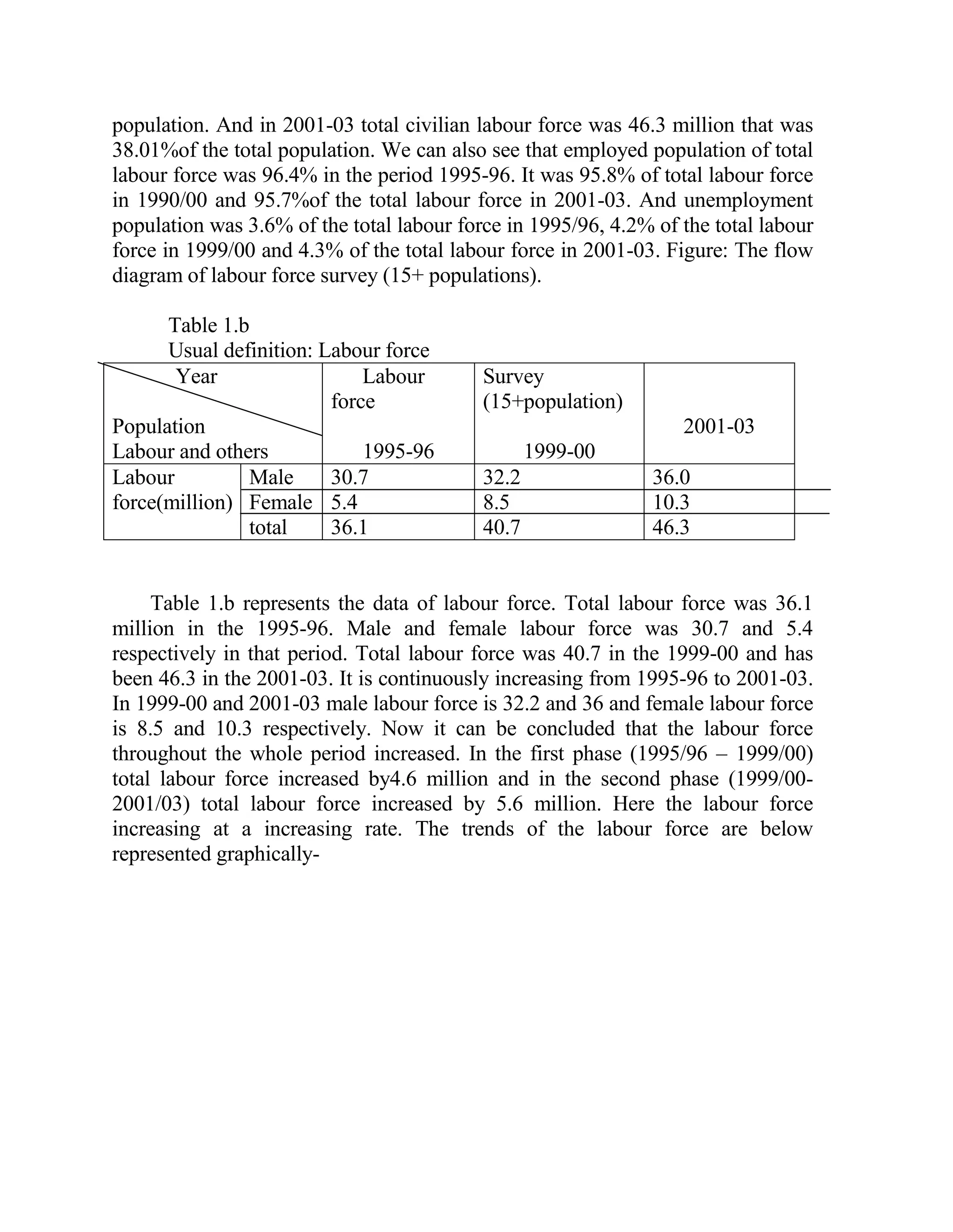 population. And in 2001-03 total civilian labour force was 46.3 million that was
38.01%of the total population. We can also see that employed population of total
labour force was 96.4% in the period 1995-96. It was 95.8% of total labour force
in 1990/00 and 95.7%of the total labour force in 2001-03. And unemployment
population was 3.6% of the total labour force in 1995/96, 4.2% of the total labour
force in 1999/00 and 4.3% of the total labour force in 2001-03. Figure: The flow
diagram of labour force survey (15+ populations).

      Table 1.b
      Usual definition: Labour force
       Year                  Labour        Survey
                         force             (15+population)
Population                                                        2001-03
Labour and others            1995-96              1999-00
Labour         Male      30.7              32.2                36.0
force(million) Female 5.4                  8.5                 10.3
               total     36.1              40.7                46.3


     Table 1.b represents the data of labour force. Total labour force was 36.1
million in the 1995-96. Male and female labour force was 30.7 and 5.4
respectively in that period. Total labour force was 40.7 in the 1999-00 and has
been 46.3 in the 2001-03. It is continuously increasing from 1995-96 to 2001-03.
In 1999-00 and 2001-03 male labour force is 32.2 and 36 and female labour force
is 8.5 and 10.3 respectively. Now it can be concluded that the labour force
throughout the whole period increased. In the first phase (1995/96 – 1999/00)
total labour force increased by4.6 million and in the second phase (1999/00-
2001/03) total labour force increased by 5.6 million. Here the labour force
increasing at a increasing rate. The trends of the labour force are below
represented graphically-
 