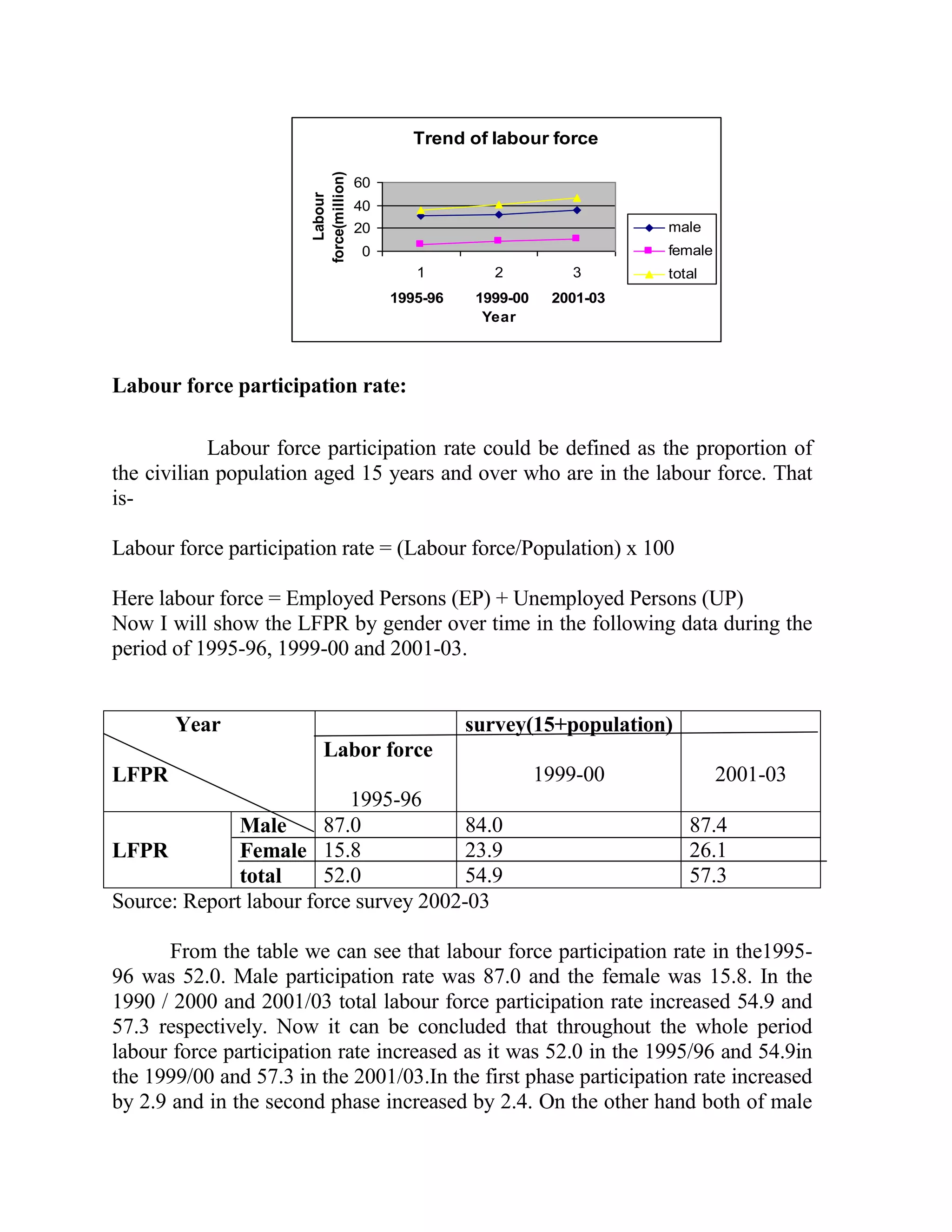 Trend of labour force




                       force(million)
                                        60




                          Labour
                                        40
                                        20                                   male
                                        0                                    female
                                                1         2          3       total
                                             1995-96    1999-00    2001-03
                                                         Year



Labour force participation rate:

            Labour force participation rate could be defined as the proportion of
the civilian population aged 15 years and over who are in the labour force. That
is-

Labour force participation rate = (Labour force/Population) x 100

Here labour force = Employed Persons (EP) + Unemployed Persons (UP)
Now I will show the LFPR by gender over time in the following data during the
period of 1995-96, 1999-00 and 2001-03.


       Year                                            survey(15+population)
                           Labor force
LFPR                                                              1999-00             2001-03
                           1995-96
              Male      87.0            84.0                                    87.4
LFPR          Female 15.8               23.9                                    26.1
              total     52.0            54.9                                    57.3
Source: Report labour force survey 2002-03

       From the table we can see that labour force participation rate in the1995-
96 was 52.0. Male participation rate was 87.0 and the female was 15.8. In the
1990 / 2000 and 2001/03 total labour force participation rate increased 54.9 and
57.3 respectively. Now it can be concluded that throughout the whole period
labour force participation rate increased as it was 52.0 in the 1995/96 and 54.9in
the 1999/00 and 57.3 in the 2001/03.In the first phase participation rate increased
by 2.9 and in the second phase increased by 2.4. On the other hand both of male
 