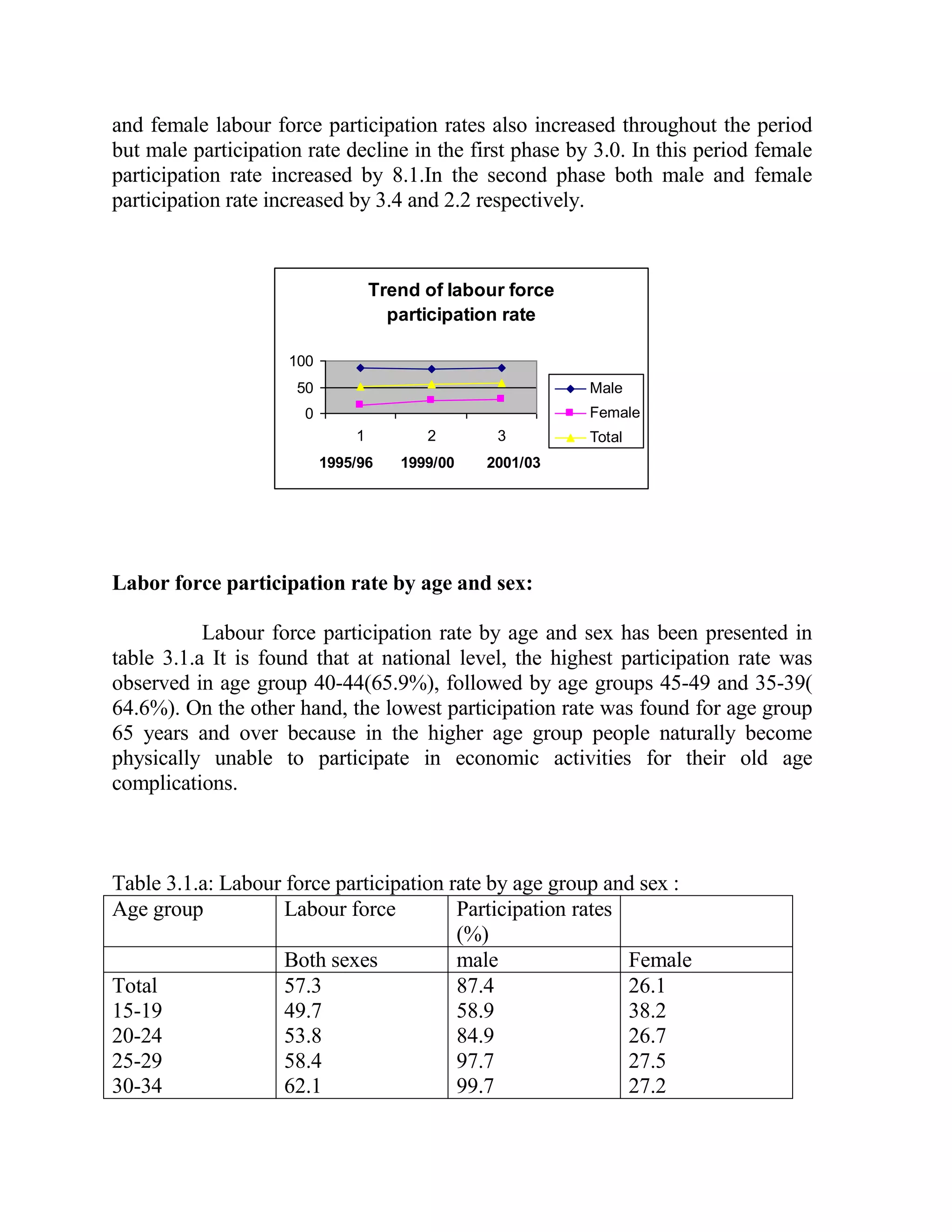 and female labour force participation rates also increased throughout the period
but male participation rate decline in the first phase by 3.0. In this period female
participation rate increased by 8.1.In the second phase both male and female
participation rate increased by 3.4 and 2.2 respectively.



                                   Trend of labour force
                                     participation rate

                     100
                      50                                   Male
                       0                                   Female
                               1         2       3         Total
                           1995/96    1999/00   2001/03




Labor force participation rate by age and sex:

           Labour force participation rate by age and sex has been presented in
table 3.1.a It is found that at national level, the highest participation rate was
observed in age group 40-44(65.9%), followed by age groups 45-49 and 35-39(
64.6%). On the other hand, the lowest participation rate was found for age group
65 years and over because in the higher age group people naturally become
physically unable to participate in economic activities for their old age
complications.



Table 3.1.a: Labour force participation rate by age group and sex :
Age group           Labour force         Participation rates
                                         (%)
                    Both sexes           male                Female
Total               57.3                 87.4                26.1
15-19               49.7                 58.9                38.2
20-24               53.8                 84.9                26.7
25-29               58.4                 97.7                27.5
30-34               62.1                 99.7                27.2
 