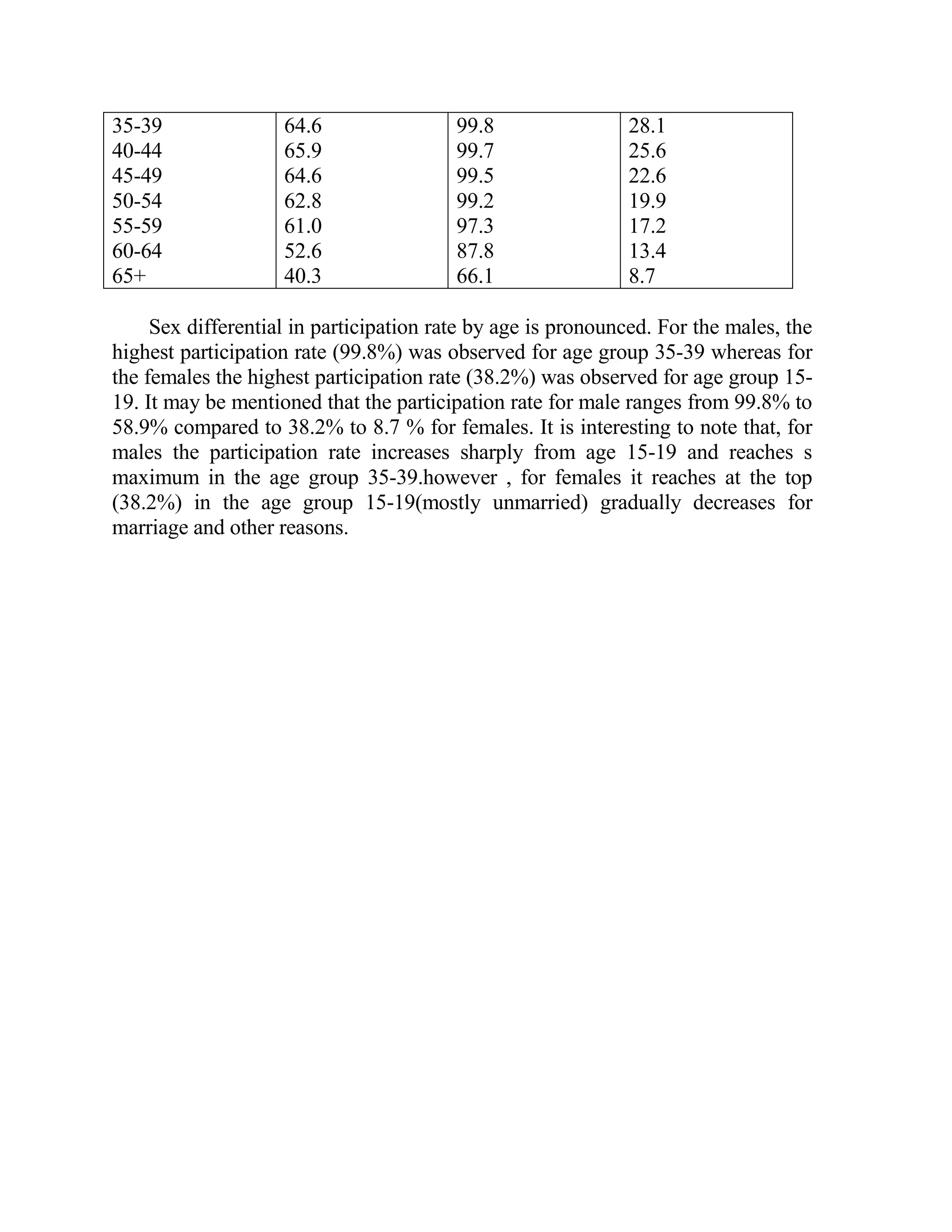 35-39               64.6                 99.8                28.1
40-44               65.9                 99.7                25.6
45-49               64.6                 99.5                22.6
50-54               62.8                 99.2                19.9
55-59               61.0                 97.3                17.2
60-64               52.6                 87.8                13.4
65+                 40.3                 66.1                8.7

     Sex differential in participation rate by age is pronounced. For the males, the
highest participation rate (99.8%) was observed for age group 35-39 whereas for
the females the highest participation rate (38.2%) was observed for age group 15-
19. It may be mentioned that the participation rate for male ranges from 99.8% to
58.9% compared to 38.2% to 8.7 % for females. It is interesting to note that, for
males the participation rate increases sharply from age 15-19 and reaches s
maximum in the age group 35-39.however , for females it reaches at the top
(38.2%) in the age group 15-19(mostly unmarried) gradually decreases for
marriage and other reasons.
 