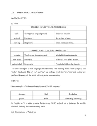3.2       INFLECTIONAL MORPHEMES

(a) SIMILARITIES

(i) Verbs
                                  ENGLISH INFLECTIONAL MORPHEMES


       wait-s            Third person singular present     She waits at home.

      wait-ed            Past tense                        She waited at home.

      wait-ing           Progressive                       She is waiting at home.



                                 KADAZAN INFLECTIONAL MORPHEMES

      m-indad            Third person singular present     Mindad isido doiho daamin.

  min-indad              Past tense                        Minindad isido doiho daamin.

 poing-indad             Progressive                       Poingindad isido doiho daamin.

The above examples of both languages have the same verb meaning that is ‘wait’ (English) and
‘indad’ (Kadazan). The ‘s’, ‘ed’ and ‘ing’ are suffixes while the ‘m’, ‘min’ and ‘poing’ are
prefixes. However, all the words still refer to the same meaning.

(ii) Nouns

Some examples of inflectional morphemes of English language



            singular                               Bird                    Tombohog

                plural                            Birds               Tombohog-tombohog

In English, an ‘s’ is added to show that the word ‘birds’ is plural but in Kadazan, the word is
repeated, showing that there are many birds.

(iii) Comparisons of Adjectives
                                                                                              5
 