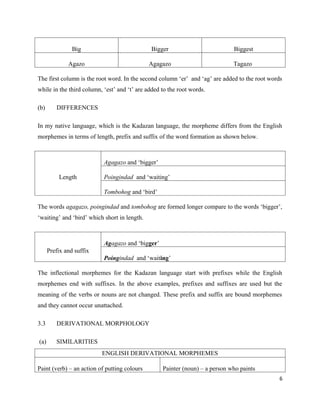 Big                           Bigger                          Biggest

              Agazo                           Agagazo                         Tagazo

The first column is the root word. In the second column ‘er’ and ‘ag’ are added to the root words
while in the third column, ‘est’ and ‘t’ are added to the root words.

(b)      DIFFERENCES

In my native language, which is the Kadazan language, the morpheme differs from the English
morphemes in terms of length, prefix and suffix of the word formation as shown below.



                           Agagazo and ‘bigger’

          Length           Poingindad and ‘waiting’

                           Tombohog and ‘bird’

The words agagazo, poingindad and tombohog are formed longer compare to the words ‘bigger’,
‘waiting’ and ‘bird’ which short in length.



                           Agagazo and ‘bigger’
      Prefix and suffix
                           Poingindad and ‘waiting’

The inflectional morphemes for the Kadazan language start with prefixes while the English
morphemes end with suffixes. In the above examples, prefixes and suffixes are used but the
meaning of the verbs or nouns are not changed. These prefix and suffix are bound morphemes
and they cannot occur unattached.

3.3      DERIVATIONAL MORPHOLOGY

(a)      SIMILARITIES
                          ENGLISH DERIVATIONAL MORPHEMES

Paint (verb) – an action of putting colours        Painter (noun) – a person who paints
                                                                                                6
 