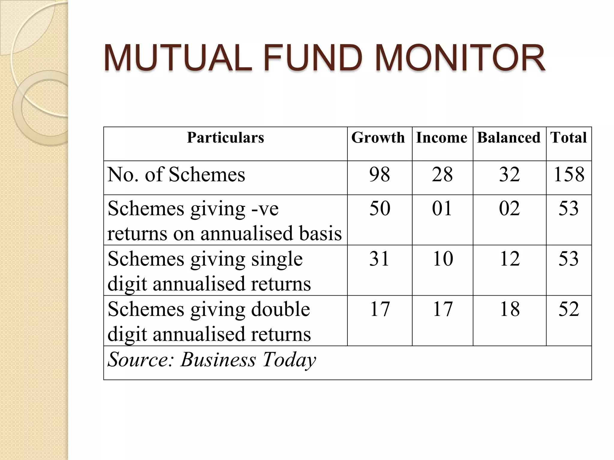 MUTUAL FUND MONITOR
Particulars

Growth Income Balanced Total

No. of Schemes

98

28

32

158

Schemes giving -ve
returns on annualised basis
Schemes giving single
digit annualised returns
Schemes giving double
digit annualised returns
Source: Business Today

50

01

02

53

31

10

12

53

17

17

18

52

 