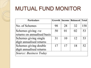 MUTUAL FUND MONITOR
Particulars

Growth Income Balanced Total

No. of Schemes

98

28

32

158

Schemes giving -ve
returns on annualised basis
Schemes giving single
digit annualised returns
Schemes giving double
digit annualised returns
Source: Business Today

50

01

02

53

31

10

12

53

17

17

18

52

 