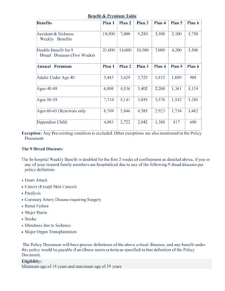 Benefit & Premium Table
Benefits Plan 1 Plan 2 Plan 3 Plan 4 Plan 5 Plan 6
Accident & Sickness
Weekly Benefits
10,500 7,000 5,250 3,500 2,100 1,750
Double Benefit for 9
Dread Diseases (Two Weeks)
21,000 14,000 10,500 7,000 4,200 3,500
Annual Premium Plan 1 Plan 2 Plan 3 Plan 4 Plan 5 Plan 6
Adults Under Age 40 5,445 3,629 2,723 1,815 1,089 908
Ages 40-49 6,804 4,536 3,402 2,268 1,361 1,134
Ages 50-59 7,710 5,141 3,855 2,570 1,542 1,285
Ages 60-65 (Renewals only 8,769 5,846 4,385 2,923 1,754 1,462
Dependent Child: 4,083 2,722 2,042 1,360 817 680
Exception: Any Pre-existing condition is excluded. Other exceptions are also mentioned in the Policy
Document.
The 9 Dread Diseases:
The In-hospital Weekly Benefit is doubled for the first 2 weeks of confinement as detailed above, if you or
any of your insured family members are hospitalized due to any of the following 9 dread diseases per
policy definition:
 Heart Attack
 Cancer (Except Skin Cancer)
 Paralysis
 Coronary Artery Disease requiring Surgery
 Renal Failure
 Major Burns
 Stroke
 Blindness due to Sickness
 Major Organ Transplantation
The Policy Document will have precise definitions of the above critical illnesses, and any benefit under
this policy would be payable if an illness meets criteria as specified in that definition of the Policy
Document.
Eligibility:
Minimum age of 18 years and maximum age of 59 years
 