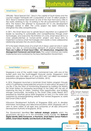 Officially “Seoul Special City”, Seoul is the capital of South Korea and the
country’s largest metropolis with a population of over 10 million people in
2013. Seoul is however best known as one of the most tech-savvy cities in
the world, retaining its top 10 ranking in the UN e-Government Survey in
2016. The Korea’s first attempt to incorporate ICT in city development
strategies started in 2004. The u-City project has been initiated to
strengthen the cities competitiveness.
In 2011, the Smart Seoul was to uphold Seoul’s reputation as a global ICT
leader by boosting its sustainability and competitiveness through smart
technologies, and overcome the limitation of u-City. Smart Seoul 2015 is a
more people-oriented or human-centric project and Seoul aims to
implement numerous smart technologies and create a more collaborative
relationship between the city and its citizens.
ICT is the basic infrastructure of a smart city in Seoul, used not only in cyber
space, but also as communicating elements of physical infrastructure.
There are 3 pillars of Smart Seoul Cities ; ICT infrastructure, Integrated City
Management Framework and Smart Users. The current initiatives are mainly
implemented and monitored by the Seoul Metropolitan Government.
Smart Seoul, Korea
Smart Nation Singapore
Smart
Economy 4
Smart
People 3
Smart
Governance 4
Smart
Mobility 3
Smart
Environment 4
Smart
Living 3
Level
of
Initiatives
Provision
4
3
3
4
3
4
Smart
Economy 4
Smart
People 3
Smart
Governance 4
Smart
Mobility 3
Smart
Environment 4
Smart
Living 3
Level
of
Initiatives
Provision
4
4
4
4
4
4
2004
u-City Smart Soul 2015
2011
Singapore is one of the world's major commercial hubs, with one of the
busiest ports and the fourth-biggest financial centre. Singapore’s total
population was 5.54 million as of June 2015 with 1.63 million non-resident
populations (Singapore Department of Statistic, 2015).
In 2014, Singapore launched a landmark Smart Nation program through
which it is gathering unprecedented amounts of data about all aspects of
city life. It has the vision of transforming Singapore by building the World's
first Smart Nation by harnessing technology to the fullest with the aim of
improving the lives of citizen, creating more opportunities, and building
stronger communities. According to the Smart Cities Index Report 2017
prepared by EasyPark group listed Singapore at rank 2 in the world and
supported by powerengineering website that named Singapore as world
best Smart Cities in 2018.
Infocomm Development Authority of Singapore (IDA) acts to develop
information technology and telecommunications within Singapore with a
view to serve citizen of all ages and companies of all sizes (Infocomm
Development Authority of Singapore, 2015).
The Government identified five national strategic projects which the
government will focus on in the immediate future include the National
Digital Identity (NID) framework, e-Payments, Smart Nation Sensor Platform
(SNSP), Smart Urban Mobility and Moments of Life (MOL).
2014
Smart Nation
Advance (3)
State of the Art (4)
Smartness
Category
Basic (1)
Medium (2)
4
 