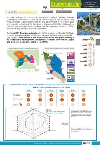 Iskandar Malaysia is one of the Malaysia’s Economic Growth Corridor
covering a total area of 2,217 sq km which is about 12% of Johor State
Area. Iskandar Malaysia launched by the government in November 2006
and proudly envisaged to become a strong sustainable metropolis of
international standing. Iskandar Regional Development Authority (IRDA)
acts as the regulatory authority for the area.
The Smart City Iskandar Malaysia acts as the enabler to Iskandar Malaysia
In order to improve living quality and expand the business opportunity in
that region. Other than that, the Smart City Iskandar Malaysia focussing to
the sustainable development component; Economy, Environment, Social
and promotes the six dimensions of Smart City.
Smart City Iskandar Malaysia
Smart
Economy 4
Smart
People 3
Smart
Governance 4
Smart
Mobility 3
Smart
Environment 4
Smart
Living 3
Level
of
Initiatives
Provision
3
2
2
2
3
2
2006
Iskandar Malaysia Smart City Iskandar Malaysia
2012
Iskandar Malaysia in the context of Regional Corridors
Iskandar Malaysia covers 5 Local Planning Authorities
The result of Smart City Assessment
Smart
Economy
Smart
People
Smart
Governance
Smart
Mobility
Smart
Environment
Smart
Living
4
4
3
4
3
2
4
4
2
4
3
2
4
4
2
4
3
3
Table 5 : Level of Initiatives Provision for case studies
Figure 2 :
The Radar Chart of Smart City
Dimensions Between Cities
Note : The radar chart represents a
visual reflection of the selected cities at
‘first instance’ i.e. without considering
the prevalent aspects that may have
influenced the cities’ development in
the past.
Source : Adapted from Yasmin,
Hasniyati, Melasutra, Md Nasir and
Anuar (2016).
Source :
Smart City Iskandar Malaysia Booklet (2014)
5
Siti Mahfuzah binti Mardy | Master of Science (Land Administration and Development)
 