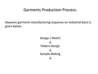 Garments Production Process:
Stepwise garments manufacturing sequence on industrial basis is
given below:
Design / Sketch
↓
Pattern Design
↓
Sample Making
↓
 