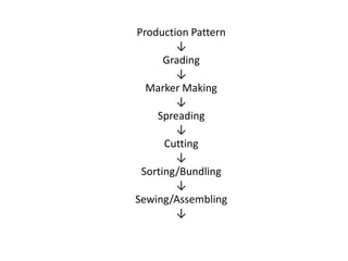 Production Pattern
↓
Grading
↓
Marker Making
↓
Spreading
↓
Cutting
↓
Sorting/Bundling
↓
Sewing/Assembling
↓
 