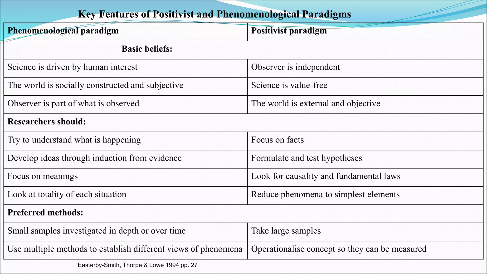 Key Features of Positivist and Phenomenological Paradigms
Phenomenological paradigm Positivist paradigm
Basic beliefs:
Science is driven by human interest Observer is independent
The world is socially constructed and subjective Science is value-free
Observer is part of what is observed The world is external and objective
Researchers should:
Try to understand what is happening Focus on facts
Develop ideas through induction from evidence Formulate and test hypotheses
Focus on meanings Look for causality and fundamental laws
Look at totality of each situation Reduce phenomena to simplest elements
Preferred methods:
Small samples investigated in depth or over time Take large samples
Use multiple methods to establish different views of phenomena Operationalise concept so they can be measured
Easterby-Smith, Thorpe & Lowe 1994 pp. 27
 