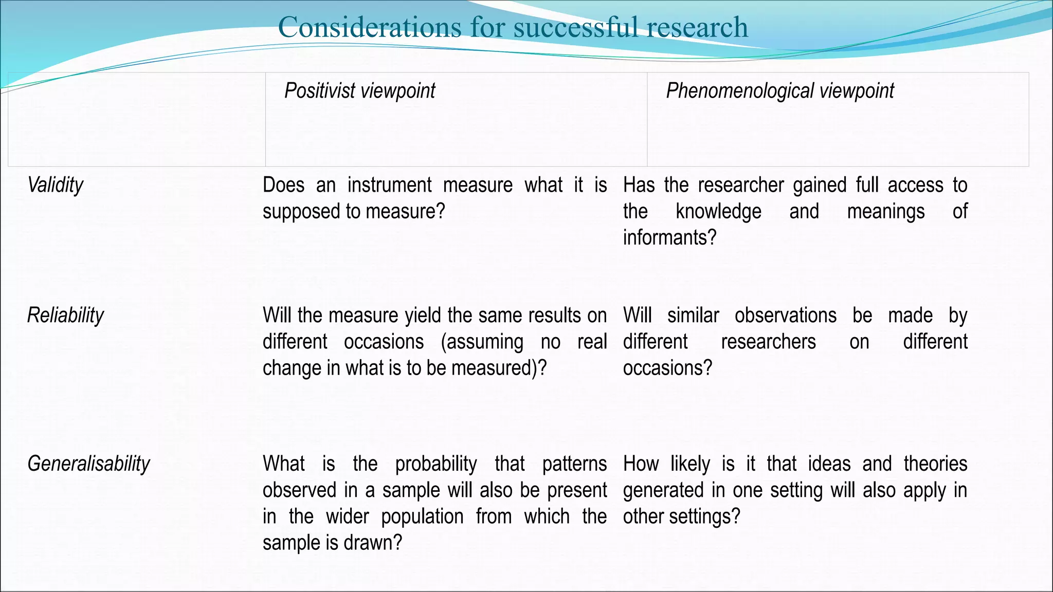 Considerations for successful research
Validity Does an instrument measure what it is
supposed to measure?
Has the researcher gained full access to
the knowledge and meanings of
informants?
Reliability Will the measure yield the same results on
different occasions (assuming no real
change in what is to be measured)?
Will similar observations be made by
different researchers on different
occasions?
Generalisability What is the probability that patterns
observed in a sample will also be present
in the wider population from which the
sample is drawn?
How likely is it that ideas and theories
generated in one setting will also apply in
other settings?
Positivist viewpoint Phenomenological viewpoint
 
