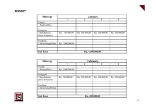 BUDGET
         !
                 Strategy                                         January
                                           1!                2!                  3!            4!
             Twitter
             - Raditya Dika

             Instagram
             - Merchandise          Rp. 100.000,00     Rp. 100.000,00   Rp. 100.000,00   Rp. 100.000,00
             (Food Vouchers)
             !
             Facebook
             - Advertising Online   Rp. 1.000.000,00
             !
             !
             Sub Total                                        Rp. 4.400.000,00
         !

                 Strategy                                         February
                                           1!                2!                  3!            4!
             Twitter
             - Raditya Dika         Rp. 3.000.000,00

             Instagram
             - Merchandise          Rp. 100.000,00     Rp. 100.000,00   Rp. 100.000,00   Rp. 100.000,00
             (Food Vouchers)
             !
             Facebook
             - Advertising Online
             !
             !
             Sub Total                                        Rp. 400.000,00
                                                                                                          12
 