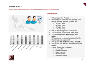 SURVEY RESULT
Survey of how often people collect point reward for their purchased on 50 respondent


                                                               Description

                                                                   •    80% shopper are Female
                                                                   •    Percentage of consumer buy monthly need
                                                                        include grocery, makeup, clothes, etc:
                                                                          o  38% ≥ 2 times
                                                                          o  36% ≥ 4 times
                                                                          o  12% ≥ 6 times
                                                                          o  14% < 6 times.
                                                                   •    60% of the shop provide point reward
                                                                   •    78% consume food outside in the mall
100%                                                               •    70% restaurant DID NOT provide point
                <6                                     No
 90%
 80%            ≥6
                           No            No
                                                                        reward
 70%
 60%
                     No
                                                                   •    72% customer rarely exchange point while
                                  No
 50%
 40%
       Female   ≥4
                           Yes
                                        Rarely   No
                                                       Yes
                                                                        8% always exchange point
 30%
 20%                 Yes                                           •    88% public DID NOT know about POUCH
                                  Yes
 10%
 0%
       Male     ≥2
                                         Yes     Yes               •    88% public love the idea about electric point
                                                                        reward.
                                                                   •    5 Most visited Mall in Jakarta :
                                                                          o    Senayan City
                                                                          o    Pondok Indah Mall
                                                                          o    Grand Indonesia
                                                                          o    Plaza Indonesia
                                                                          o    Mall Kelapa Gading


                                                                                                                        4
 