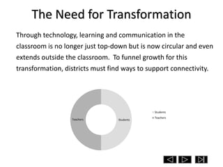 The Need for Transformation
Through technology, learning and communication in the
classroom is no longer just top-down but is now circular and even
extends outside the classroom. To funnel growth for this
transformation, districts must find ways to support connectivity.




                                              Students
                                              Teachers
                  Teachers        Students
 