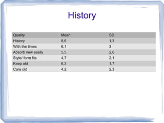History
Quality             Mean            SD
History             8,6             1,3
With the times      6,1             3
Absorb new easily   5,5             2,6
Style/ form fits    4,7             2,1
Keep old            6,3             1,7
Care old            4,2             2,3
 