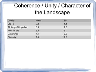 Coherence / Unity / Character of
              the Landscape
Quality                   Mean   SD
UNITY                     9,2    1,1
All things fit together   6,5    2,8
New fits old              5,5    3
Coherence                 7,1    2,5
Diversity                 7,8    2,6
 