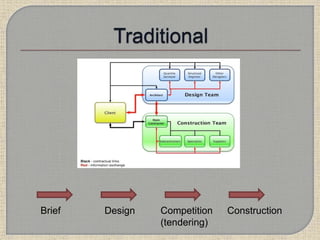 Brief Design Competition
(tendering)
Construction
 