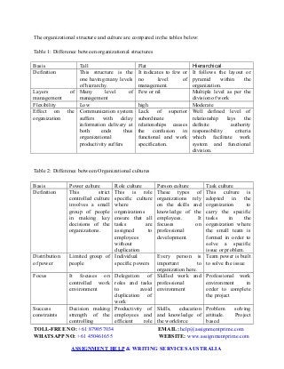 The organizational structure and culture are compared in the tables below:
Table 1: Difference between organizational structures
Basis Tall Flat Hierarchical
Definition This structure is the
one having many levels
of hierarchy.
It indicates to few or
no level of
management.
It follows the layout or
pyramid within the
organization.
Layers of
management
Many level of
management
Few or nil Multiple level as per the
division of work
Flexibility Low high Moderate
Effect on the
organization
Communication system
suffers with delay
information delivery at
both ends thus
organizational
productivity suffers
Lack of superior
subordinate
relationships causes
the confusion in
functional and work
specification.
Well defined level of
relationship lays the
definite authority
responsibility criteria
which facilitate work
system and functional
division.
Table 2: Difference between Organizational cultures
Basis Power culture Role culture Person culture Task culture
Definition This strict
controlled culture
involves a small
group of people
in making key
decisions of the
organizations.
This is role
specific culture
where
organizations
ensure that all
tasks are
assigned to
employees
without
duplication
These types of
organizations rely
on the skills and
knowledge of the
employees. It
focuses on
professional
development.
This culture is
adopted in the
organization to
carry the specific
tasks in the
organization where
the small team is
formed in order to
solve a specific
issue or problem.
Distribution
of power
Limited group of
people
Individual
specific powers
Every person is
important to
organization here.
Team power is built
to solve the issue
Focus It focuses on
controlled work
environment
Delegation of
roles and tasks
to avoid
duplication of
work
Skilled work and
professional
environment
Professional work
environment in
order to complete
the project
Success
constraints
Decision making
strength of the
controlling
Productivity of
employees and
efficient role
Skills, education
and knowledge of
the workforce
Problem solving
attitude. Project
based
TOLL-FREE NO: +61 879057034 EMAIL: help@assignmentprime.com
WHATSAPP NO: +61 450461655 WEBSITE: www.assignmentprime.com
ASSIGNMENT HELP & WRITING SERVICES AUSTRALIA
 