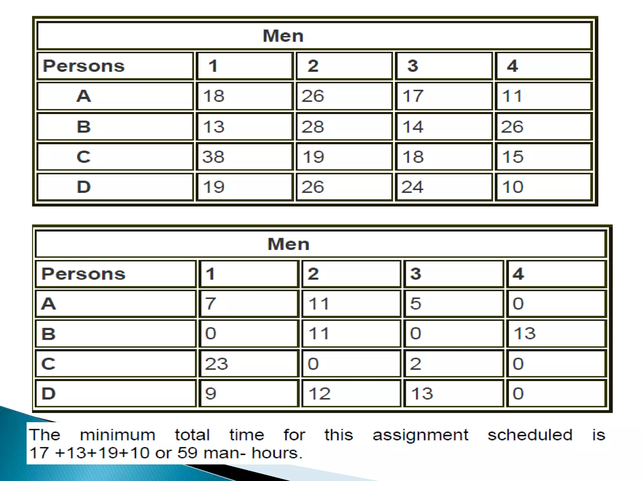 Assignment problem | PPTX