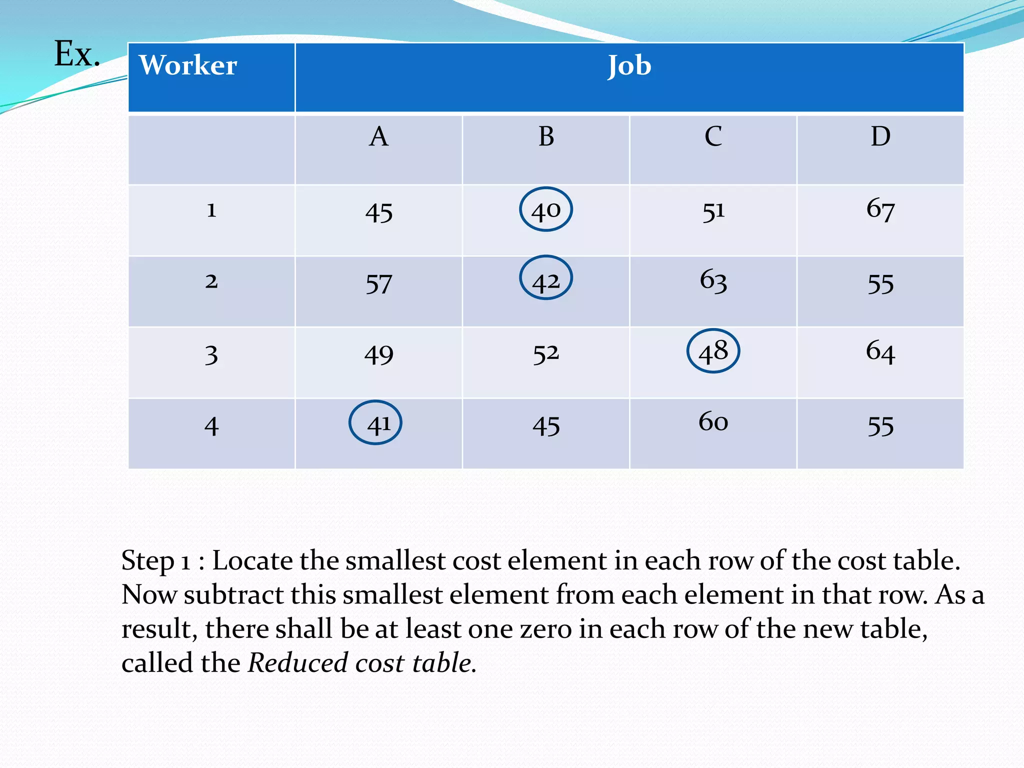 Ex. Worker Job
A B C D
1 45 40 51 67
2 57 42 63 55
3 49 52 48 64
4 41 45 60 55
Step 1 : Locate the smallest cost element in each row of the cost table.
Now subtract this smallest element from each element in that row. As a
result, there shall be at least one zero in each row of the new table,
called the Reduced cost table.
 