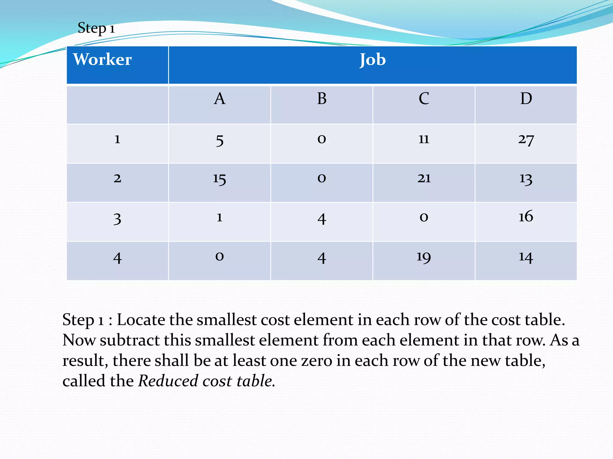 Worker Job
A B C D
1 5 0 11 27
2 15 0 21 13
3 1 4 0 16
4 0 4 19 14
Step 1
Step 1 : Locate the smallest cost element in each row of the cost table.
Now subtract this smallest element from each element in that row. As a
result, there shall be at least one zero in each row of the new table,
called the Reduced cost table.
 