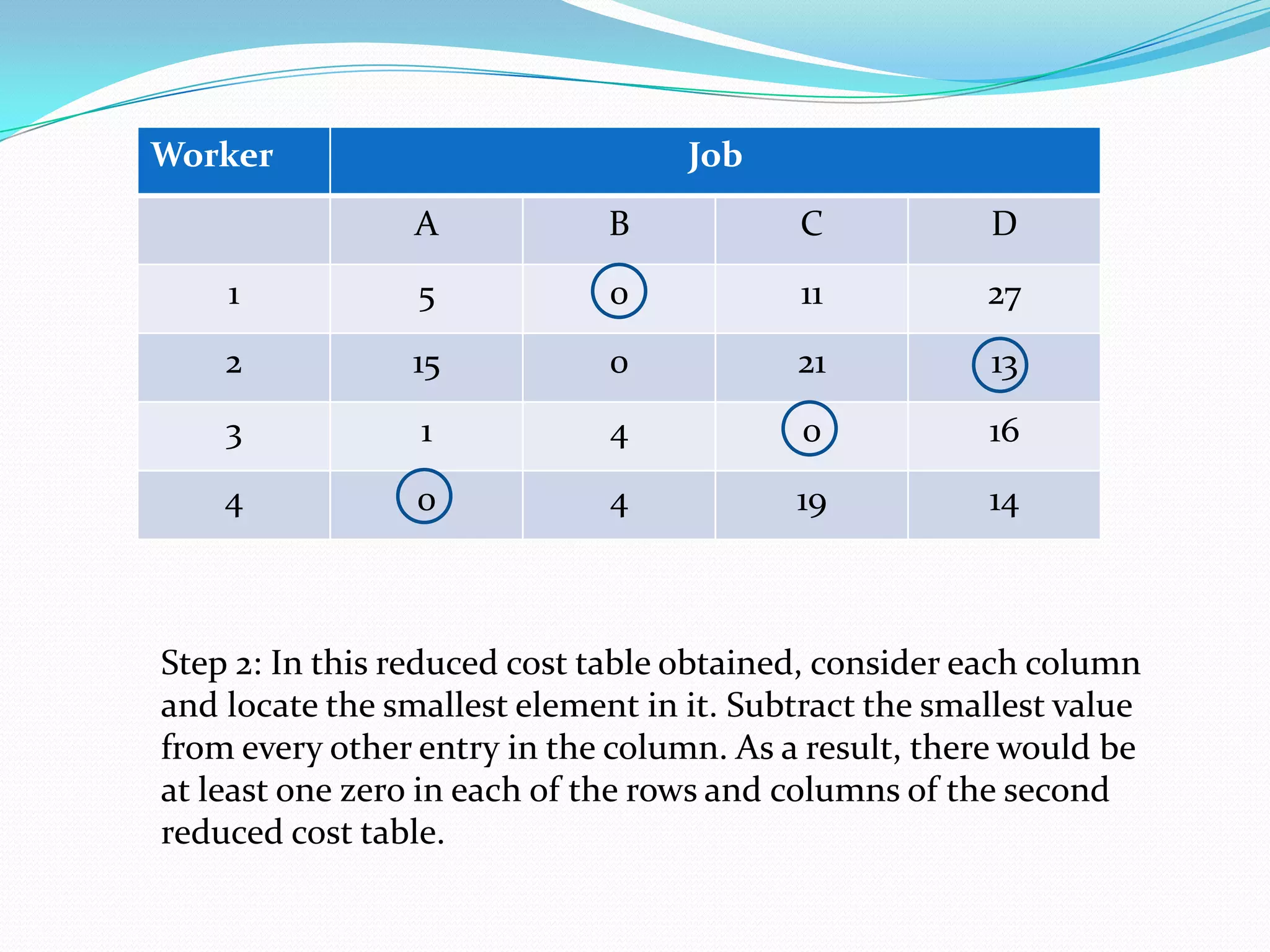 Worker Job
A B C D
1 5 0 11 27
2 15 0 21 13
3 1 4 0 16
4 0 4 19 14
Step 2: In this reduced cost table obtained, consider each column
and locate the smallest element in it. Subtract the smallest value
from every other entry in the column. As a result, there would be
at least one zero in each of the rows and columns of the second
reduced cost table.
 