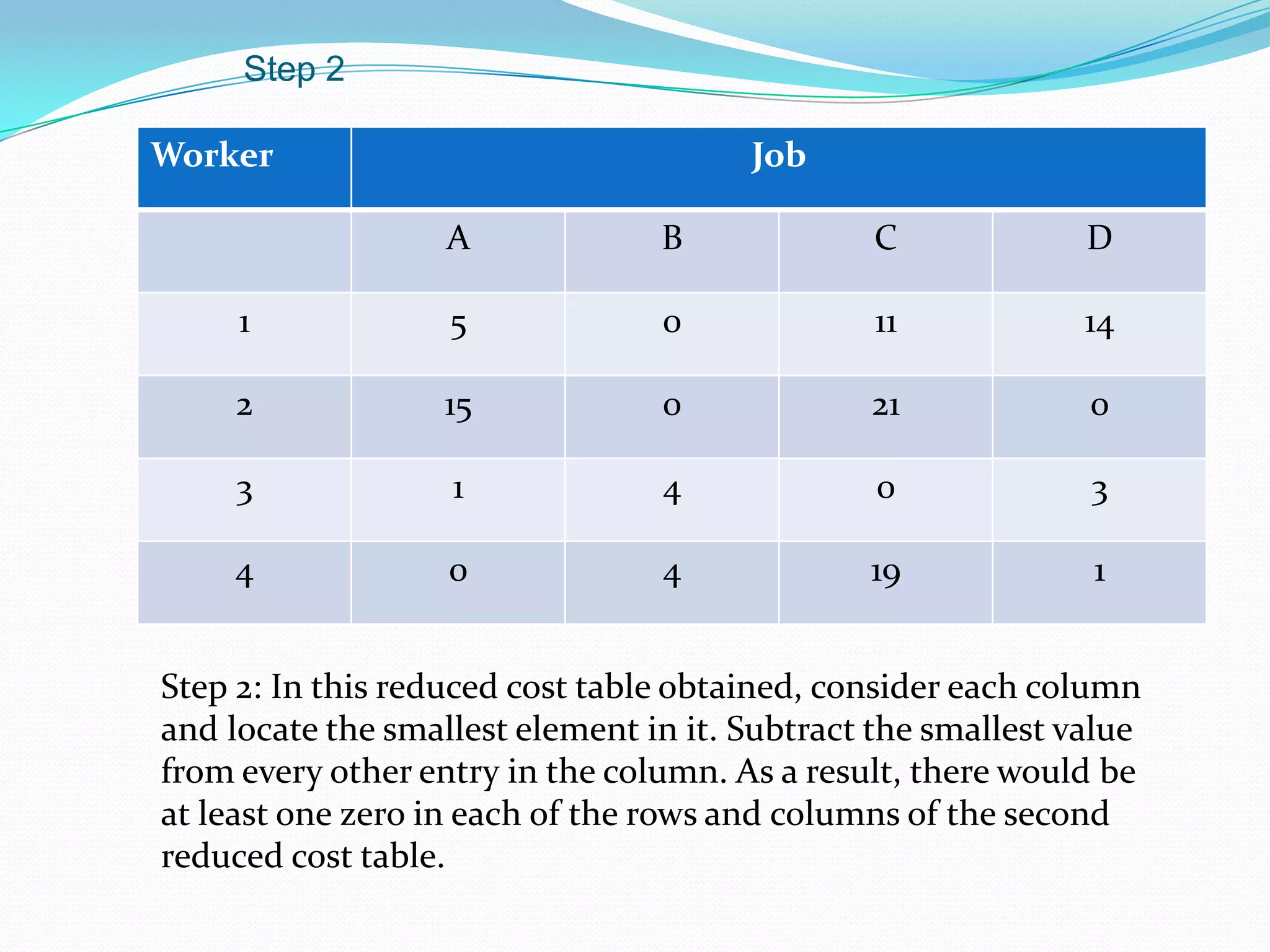 Step 2
Worker Job
A B C D
1 5 0 11 14
2 15 0 21 0
3 1 4 0 3
4 0 4 19 1
Step 2: In this reduced cost table obtained, consider each column
and locate the smallest element in it. Subtract the smallest value
from every other entry in the column. As a result, there would be
at least one zero in each of the rows and columns of the second
reduced cost table.
 