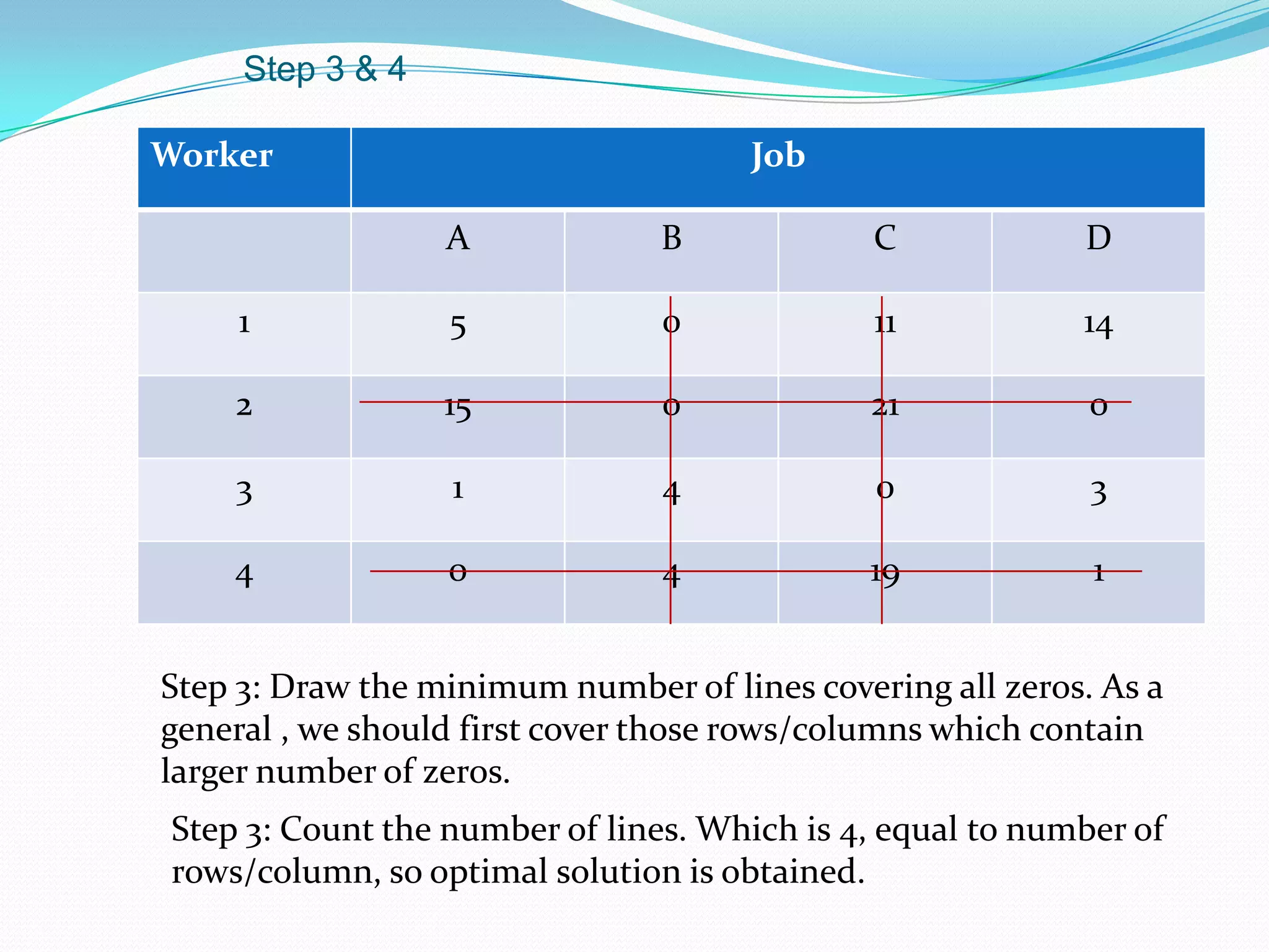 Step 3 & 4
Worker Job
A B C D
1 5 0 11 14
2 15 0 21 0
3 1 4 0 3
4 0 4 19 1
Step 3: Draw the minimum number of lines covering all zeros. As a
general , we should first cover those rows/columns which contain
larger number of zeros.
Step 3: Count the number of lines. Which is 4, equal to number of
rows/column, so optimal solution is obtained.
 