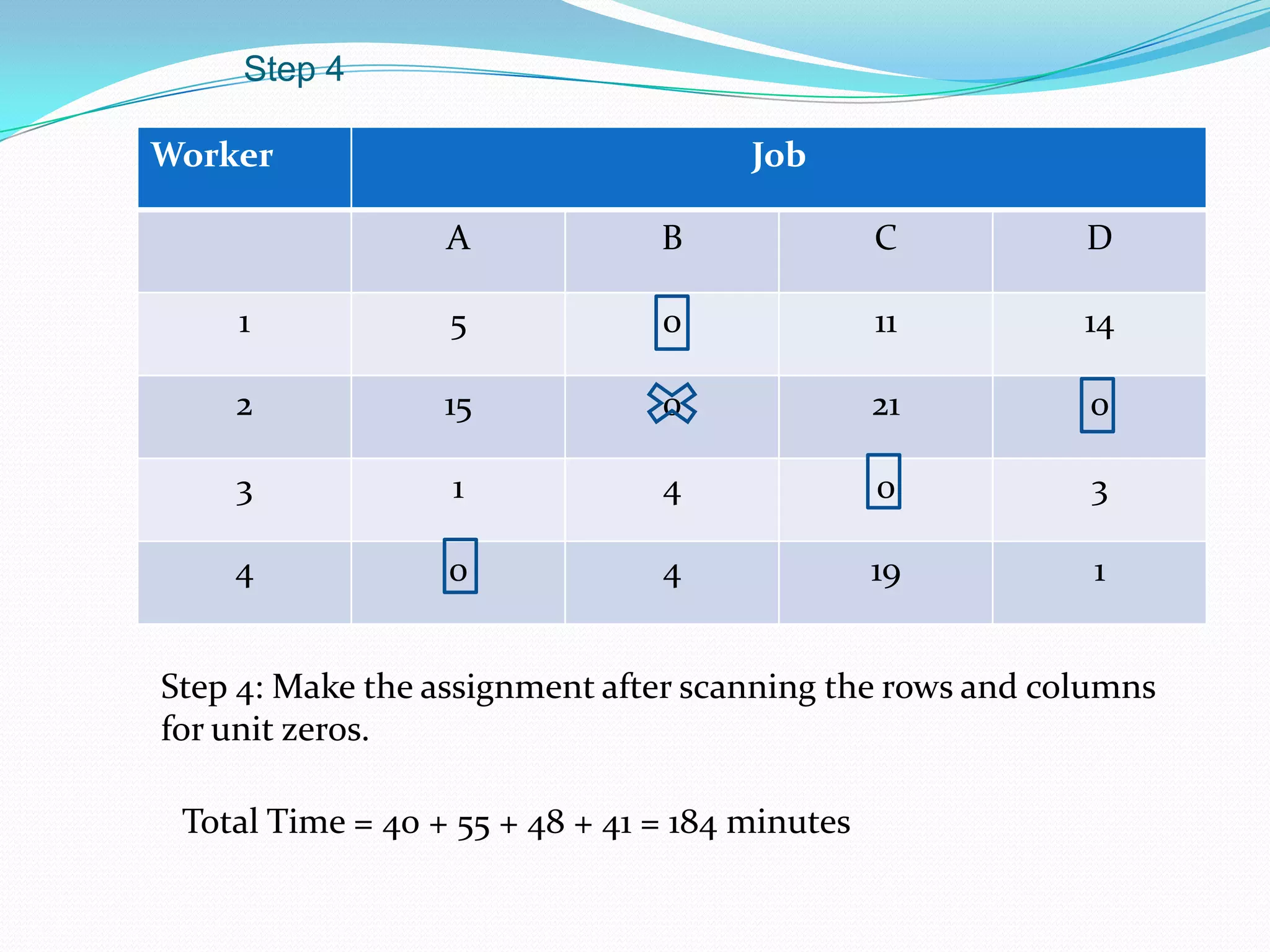Step 4
Worker Job
A B C D
1 5 0 11 14
2 15 0 21 0
3 1 4 0 3
4 0 4 19 1
Step 4: Make the assignment after scanning the rows and columns
for unit zeros.
Total Time = 40 + 55 + 48 + 41 = 184 minutes
 