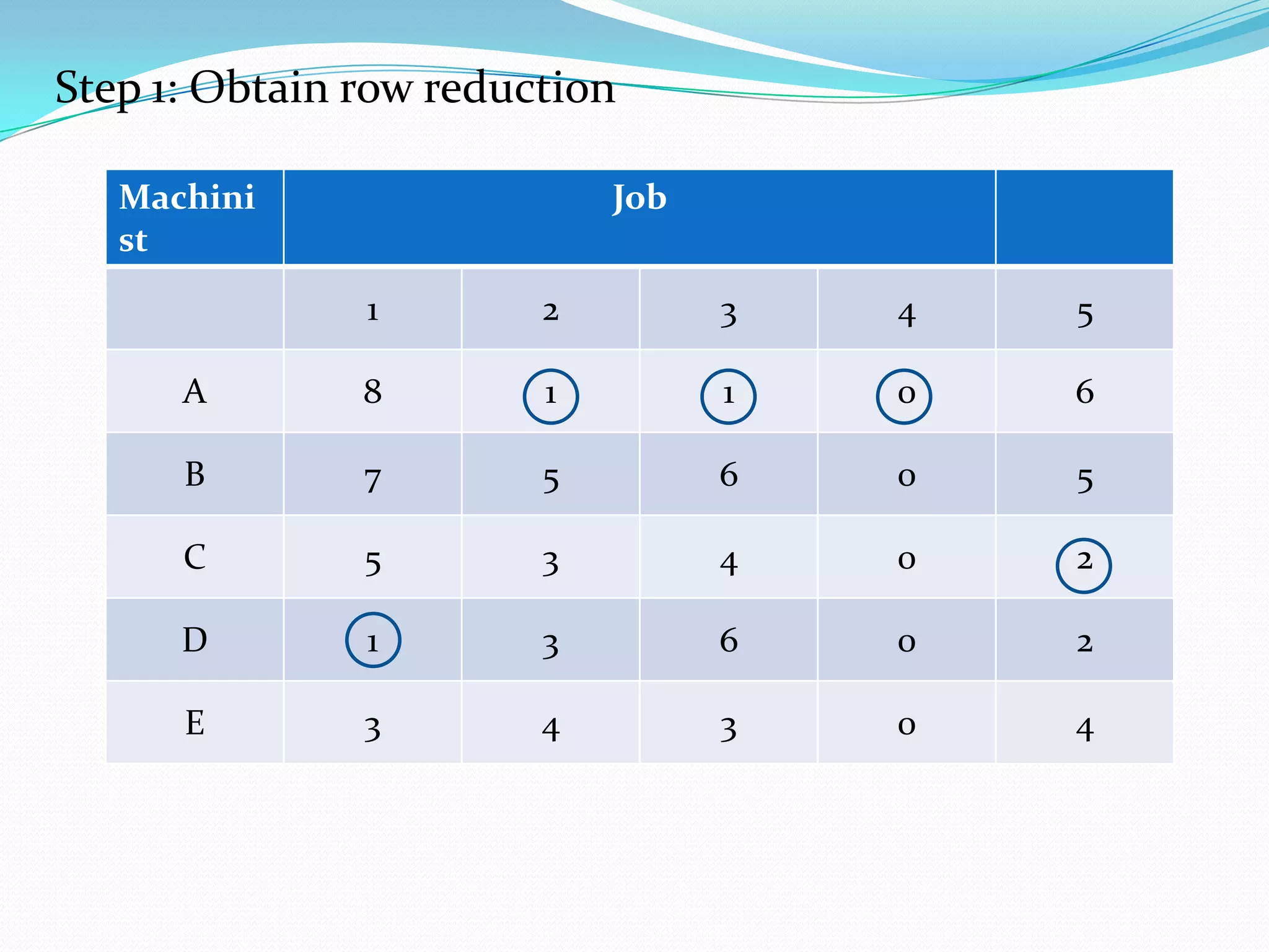Step 1: Obtain row reduction
Machini
st
Job
1 2 3 4 5
A 8 1 1 0 6
B 7 5 6 0 5
C 5 3 4 0 2
D 1 3 6 0 2
E 3 4 3 0 4
 