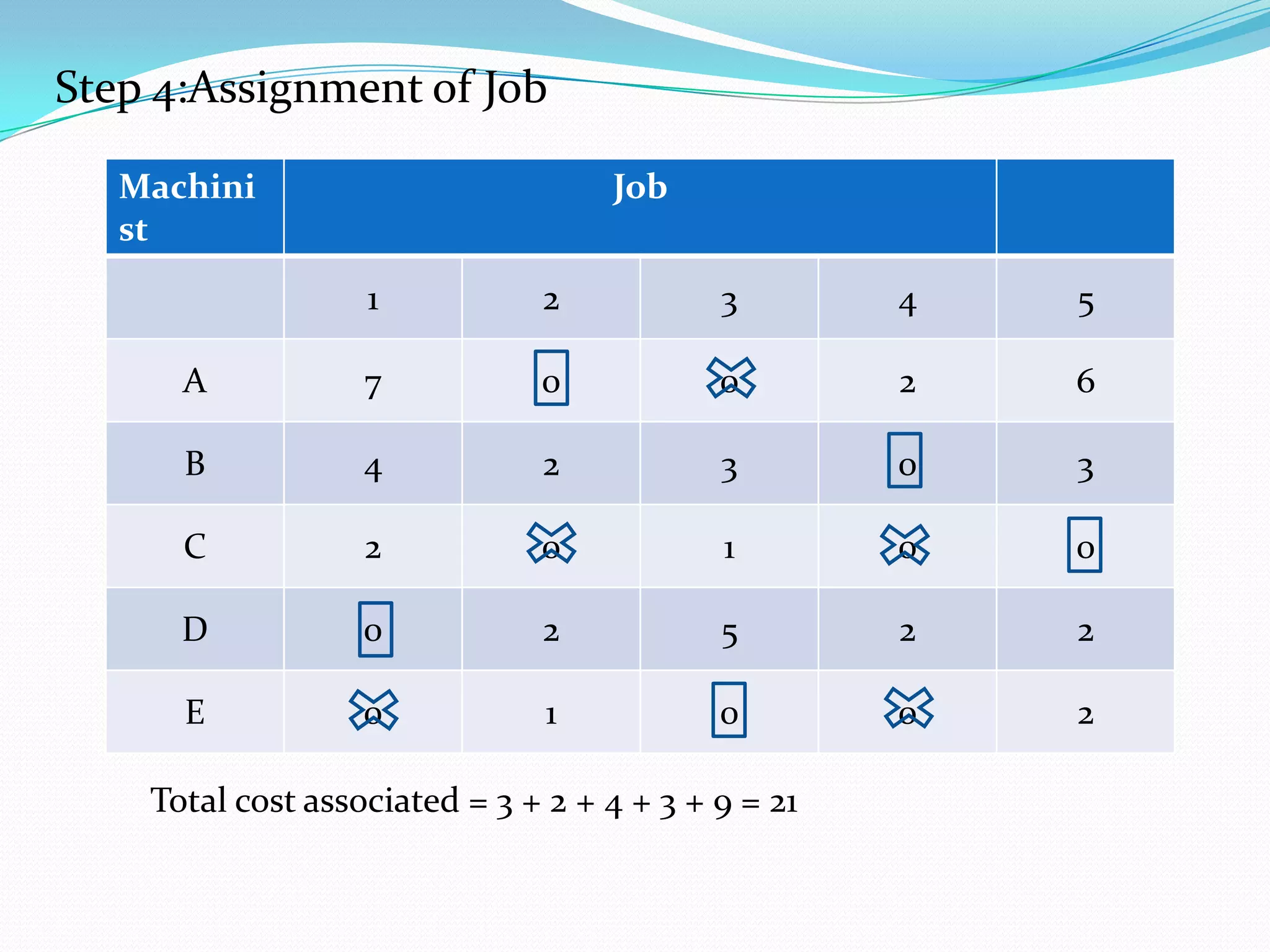 Step 4:Assignment of Job
Machini
st
Job
1 2 3 4 5
A 7 0 0 2 6
B 4 2 3 0 3
C 2 0 1 0 0
D 0 2 5 2 2
E 0 1 0 0 2
Total cost associated = 3 + 2 + 4 + 3 + 9 = 21
 
