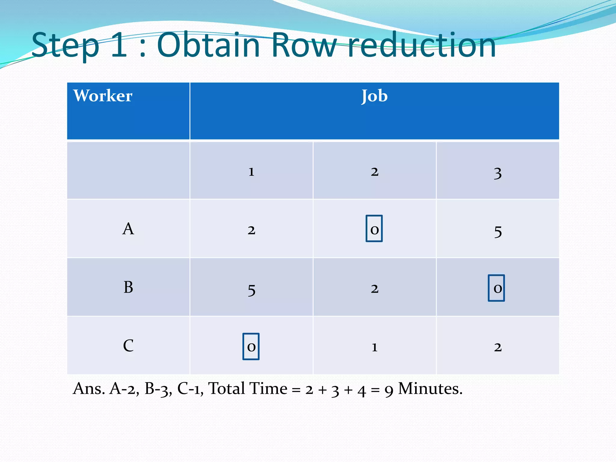 Step 1 : Obtain Row reduction
Worker Job
1 2 3
A 2 0 5
B 5 2 0
C 0 1 2
Ans. A-2, B-3, C-1, Total Time = 2 + 3 + 4 = 9 Minutes.
 