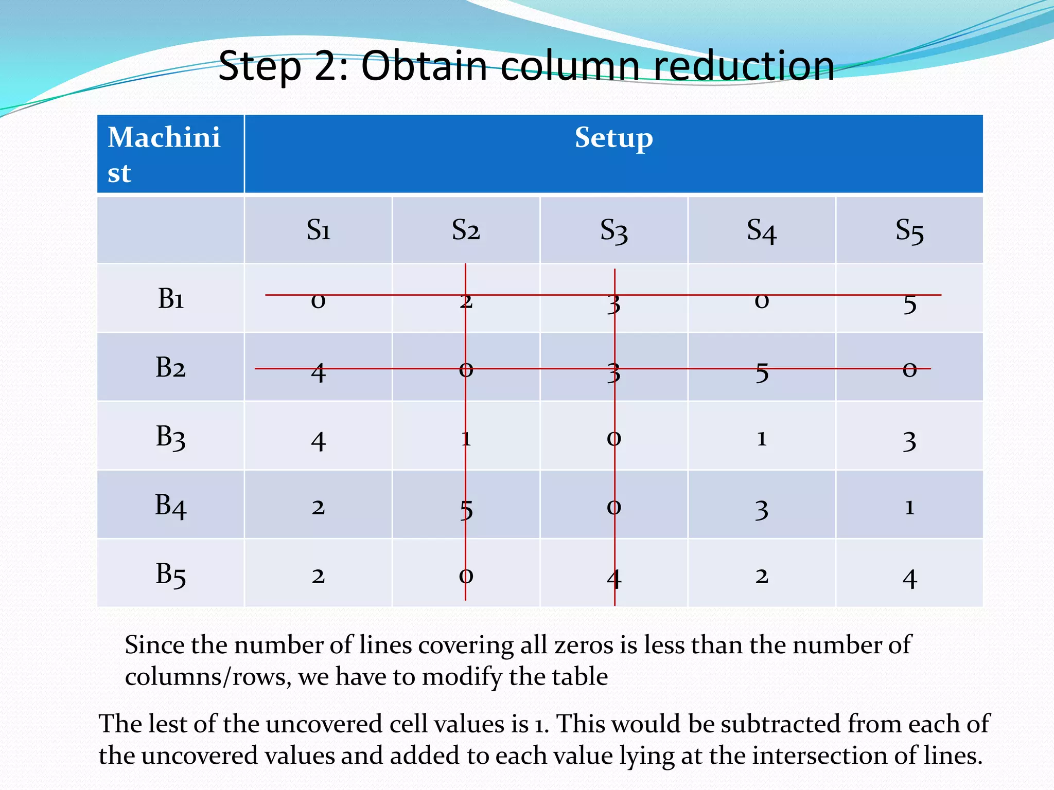 Step 2: Obtain column reduction
Machini
st
Setup
S1 S2 S3 S4 S5
B1 0 2 3 0 5
B2 4 0 3 5 0
B3 4 1 0 1 3
B4 2 5 0 3 1
B5 2 0 4 2 4
Since the number of lines covering all zeros is less than the number of
columns/rows, we have to modify the table
The lest of the uncovered cell values is 1. This would be subtracted from each of
the uncovered values and added to each value lying at the intersection of lines.
 