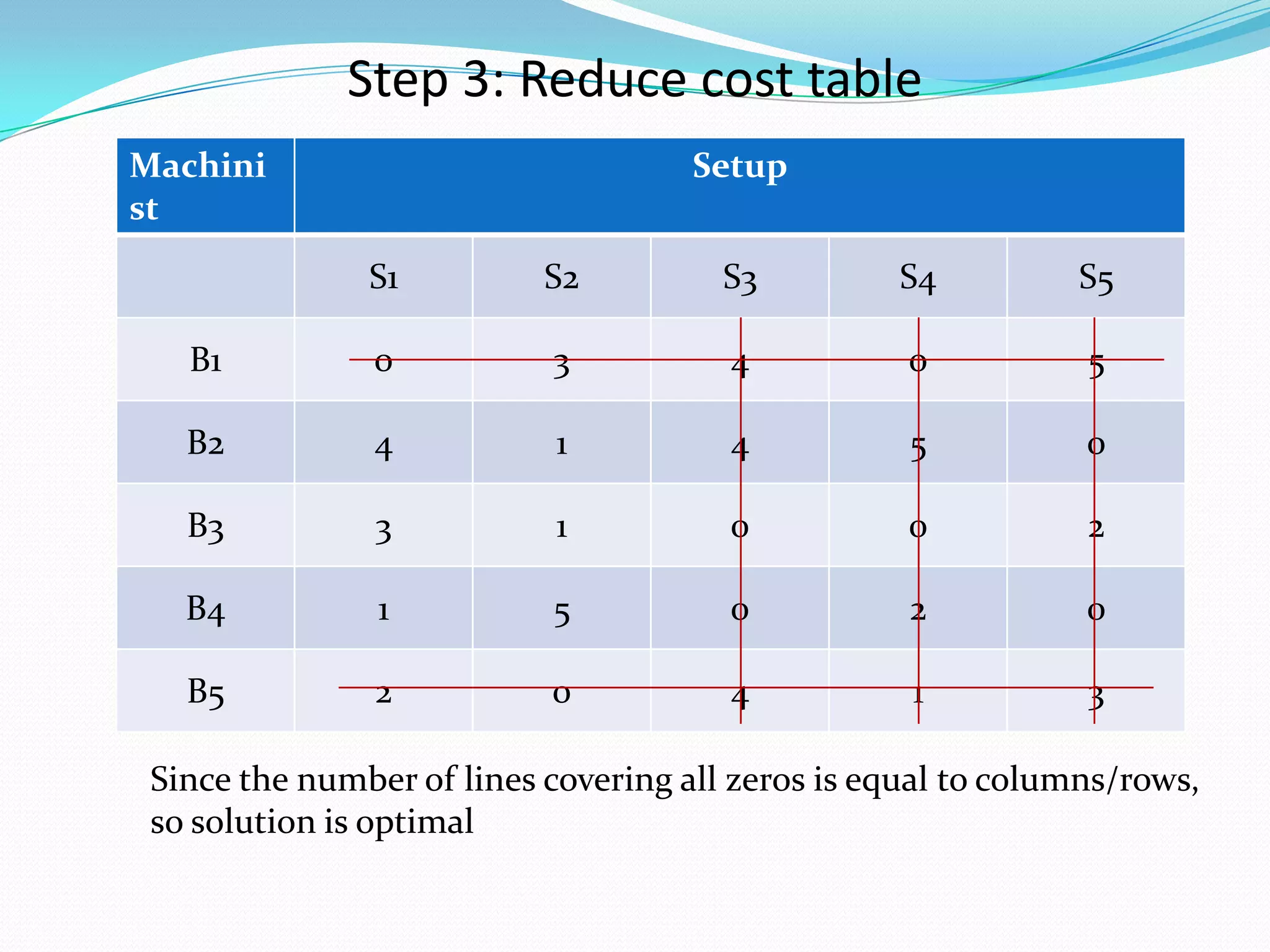 Machini
st
Setup
S1 S2 S3 S4 S5
B1 0 3 4 0 5
B2 4 1 4 5 0
B3 3 1 0 0 2
B4 1 5 0 2 0
B5 2 0 4 1 3
Step 3: Reduce cost table
Since the number of lines covering all zeros is equal to columns/rows,
so solution is optimal
 